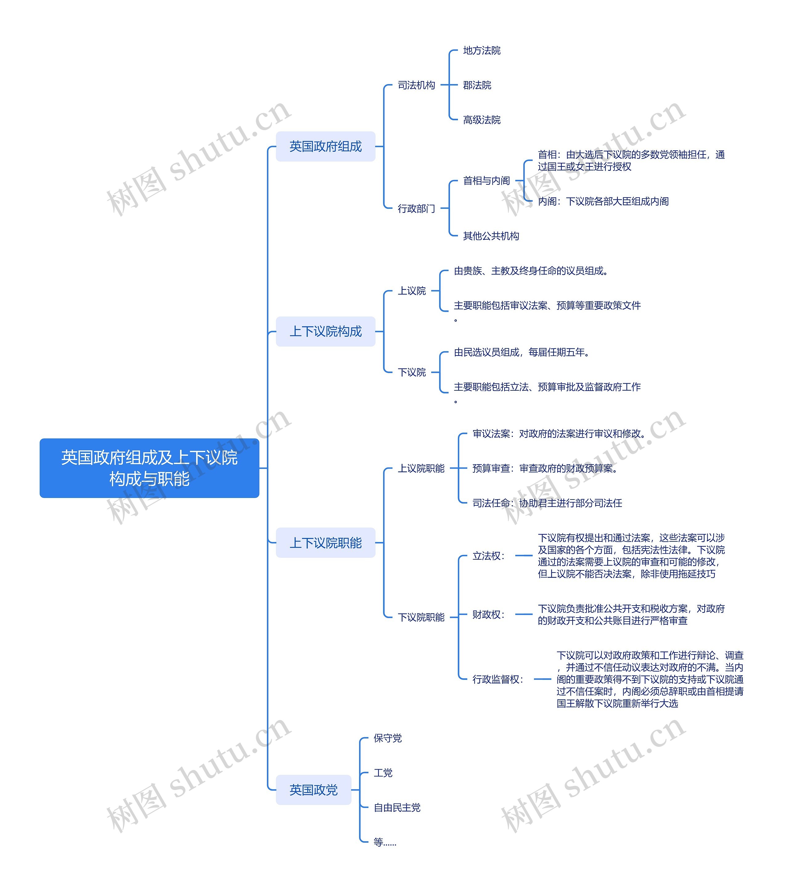 英国政府组成及上下议院构成与职能思维导图