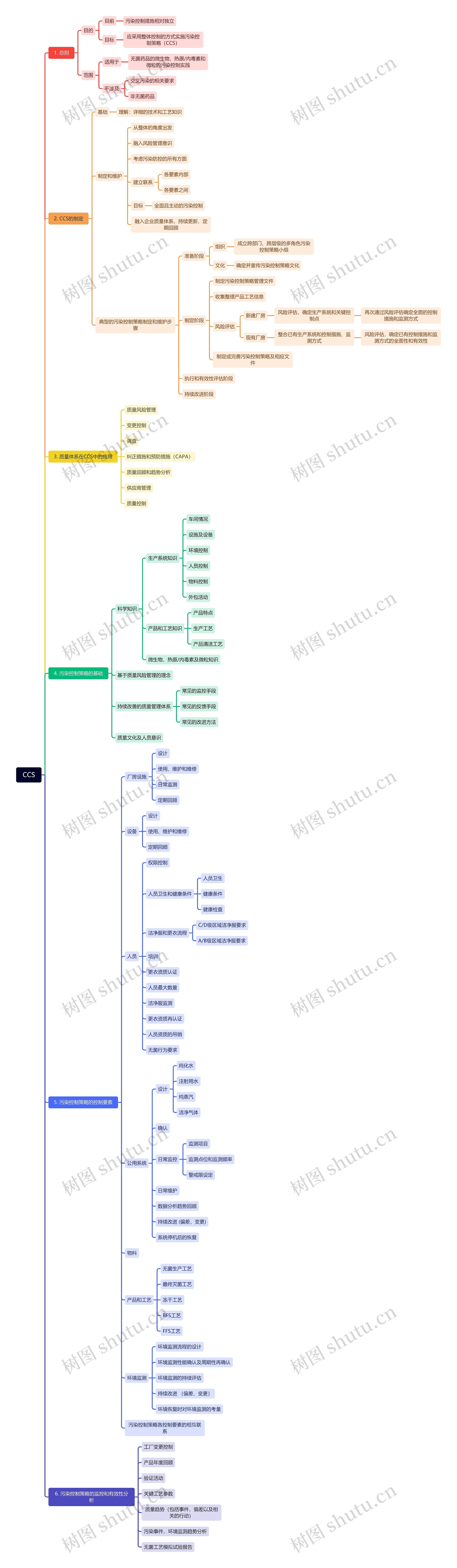 CCS软件集成开发思维导图高清图 CCS软件集成开发思维导图