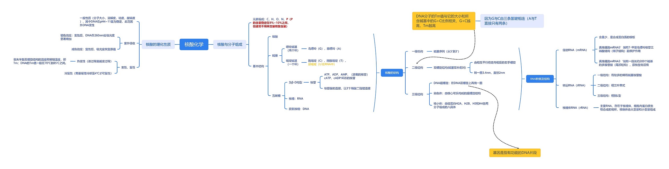 核酸化学思维导图高清图 核酸化学思维导图