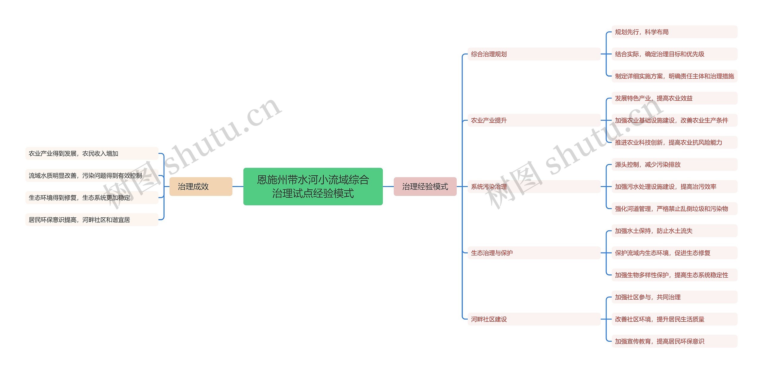 恩施州带水河小流域综合治理试点经验模式思维导图