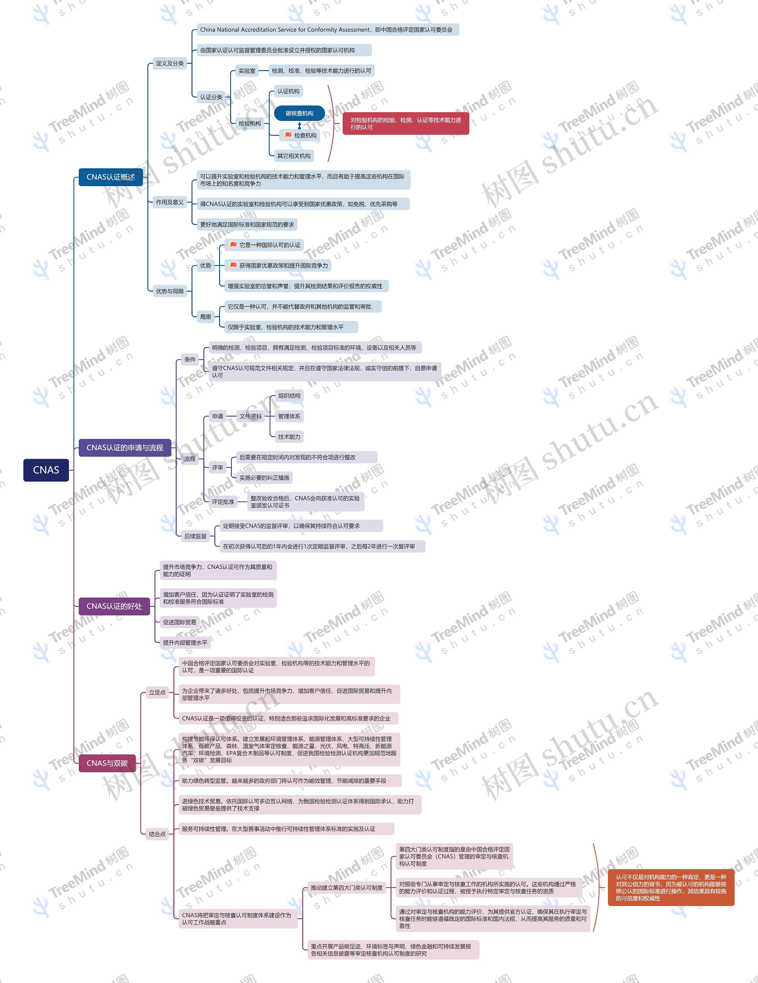 CNAS认证思维脑图
