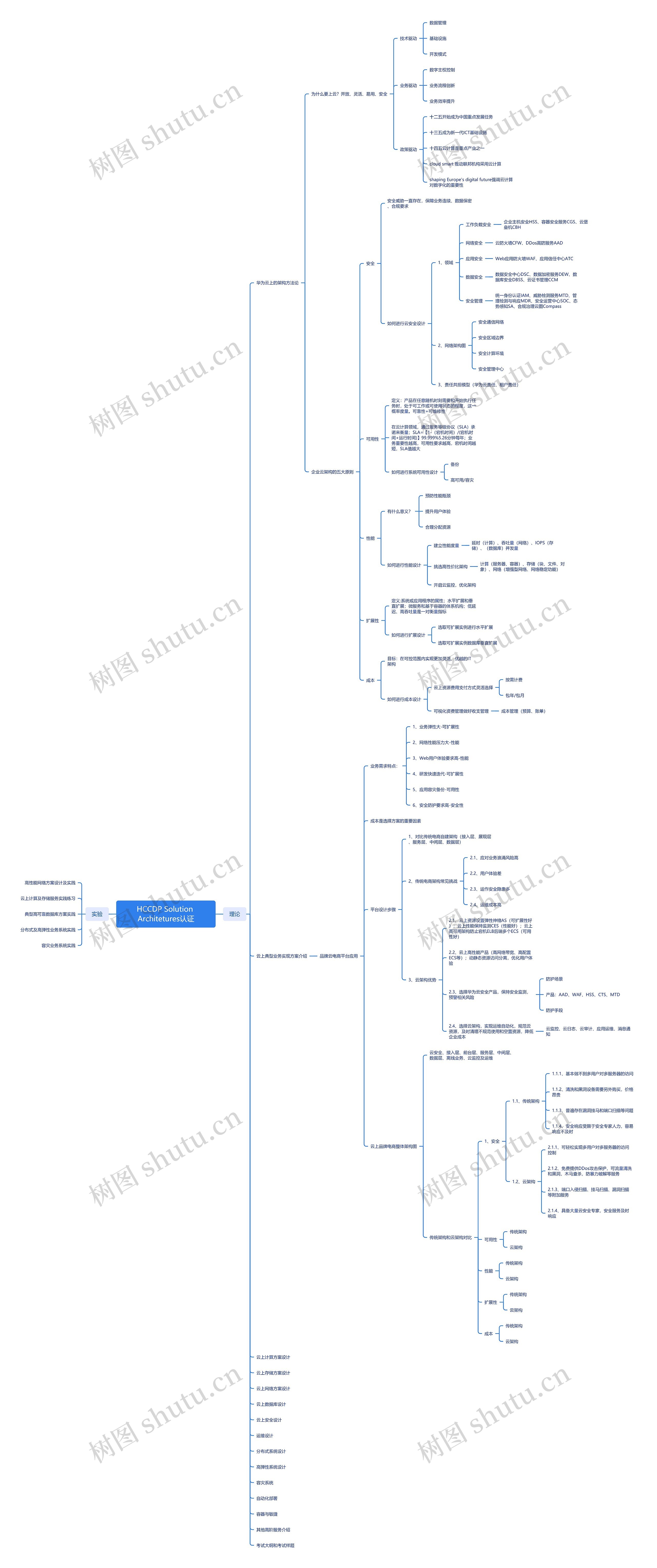 HCCDP Solution Architetures认证思维导图高清图 HCCDP Solution Architetures认证思维导图