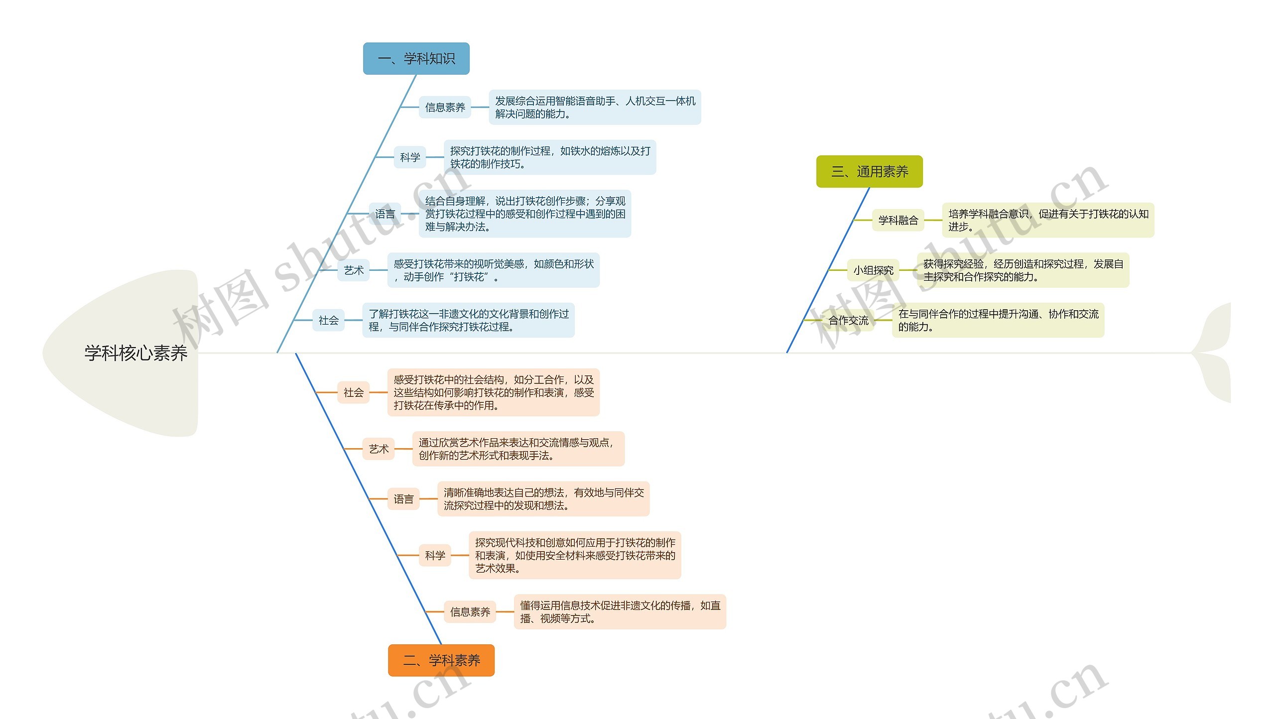 跨学科核心素养思维导图