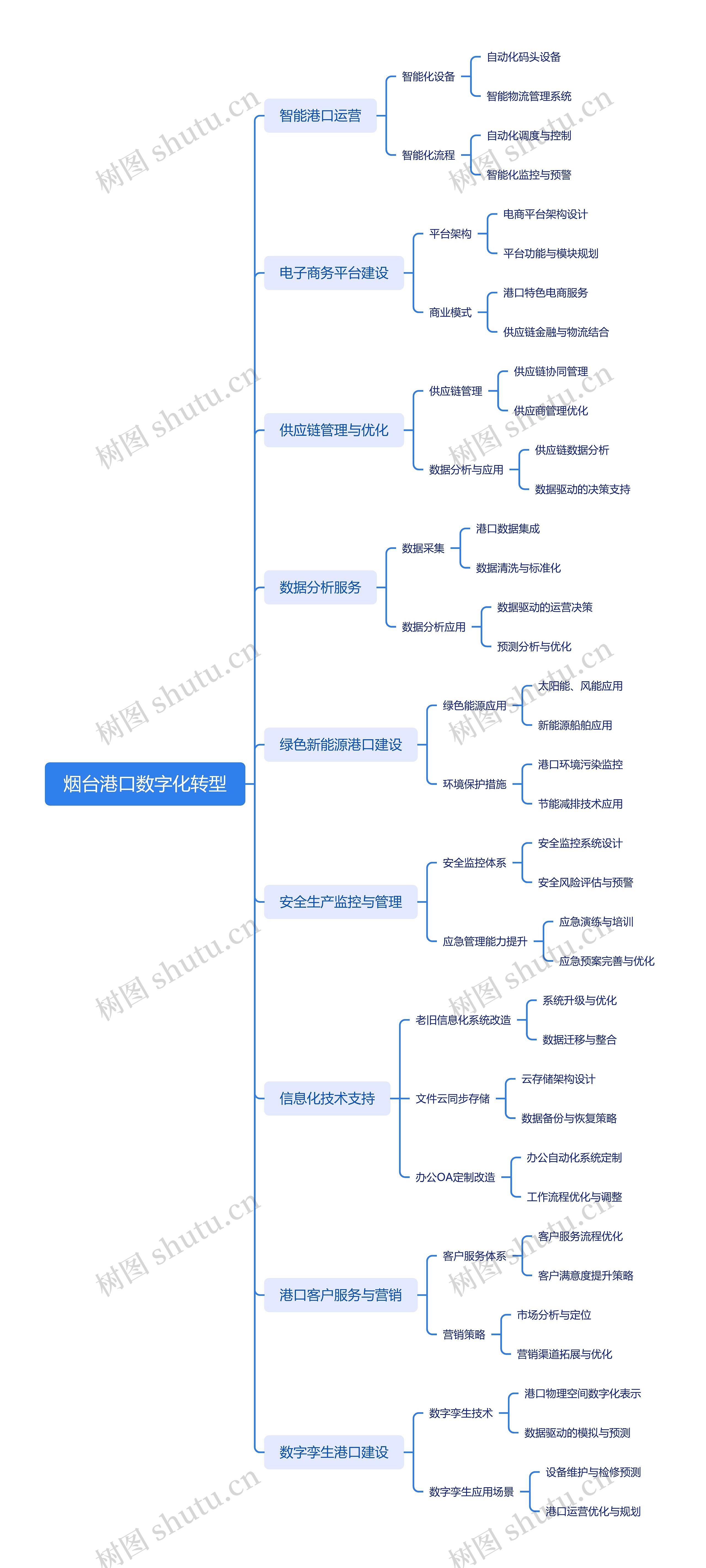 烟台港口数字化转型