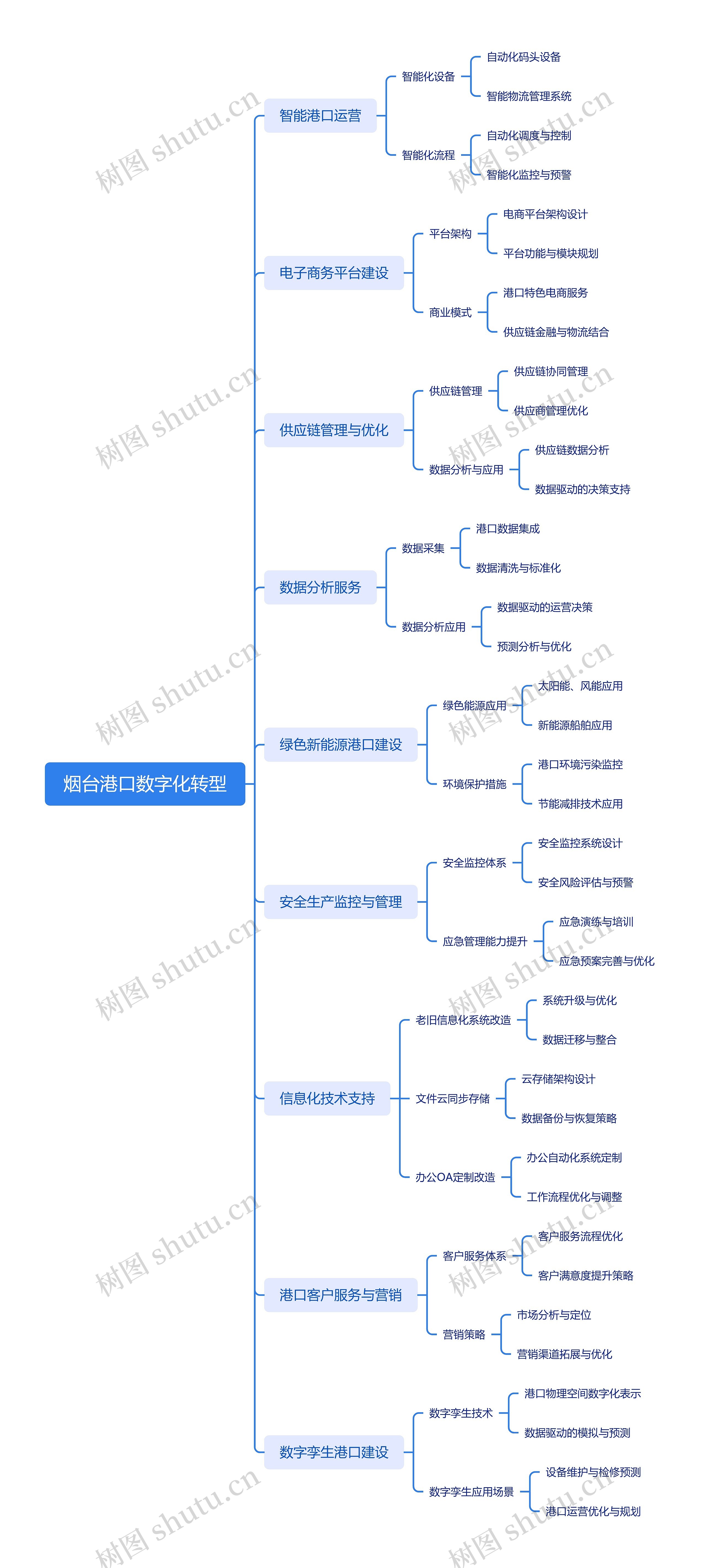 烟台港口数字化转型思维导图