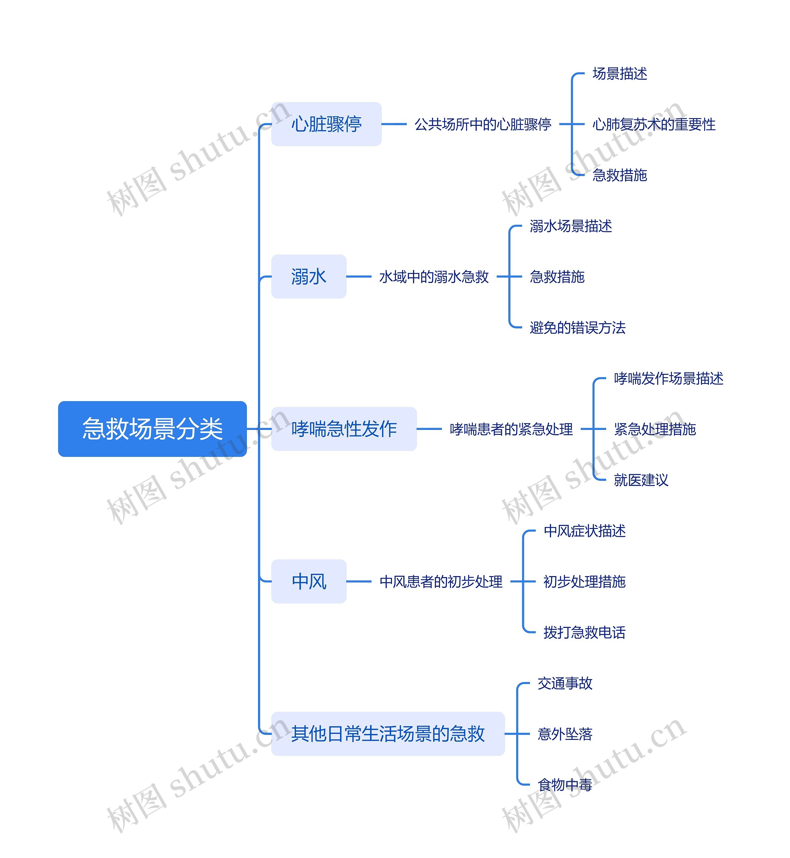 急救场景分类思维导图高清图 急救场景分类思维导图