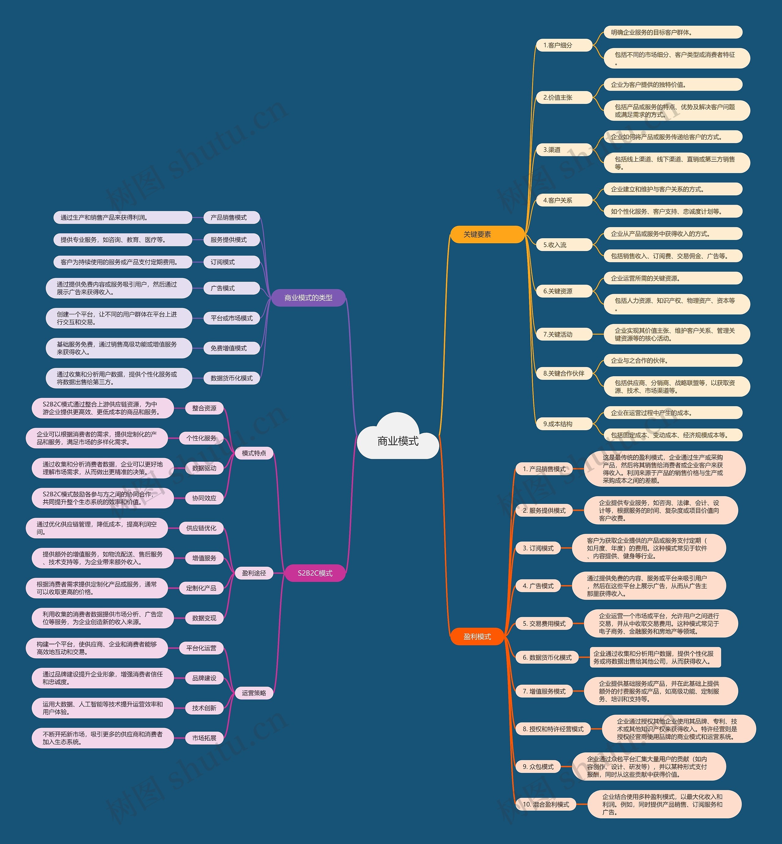 商业模式思维导图高清图 商业模式思维导图