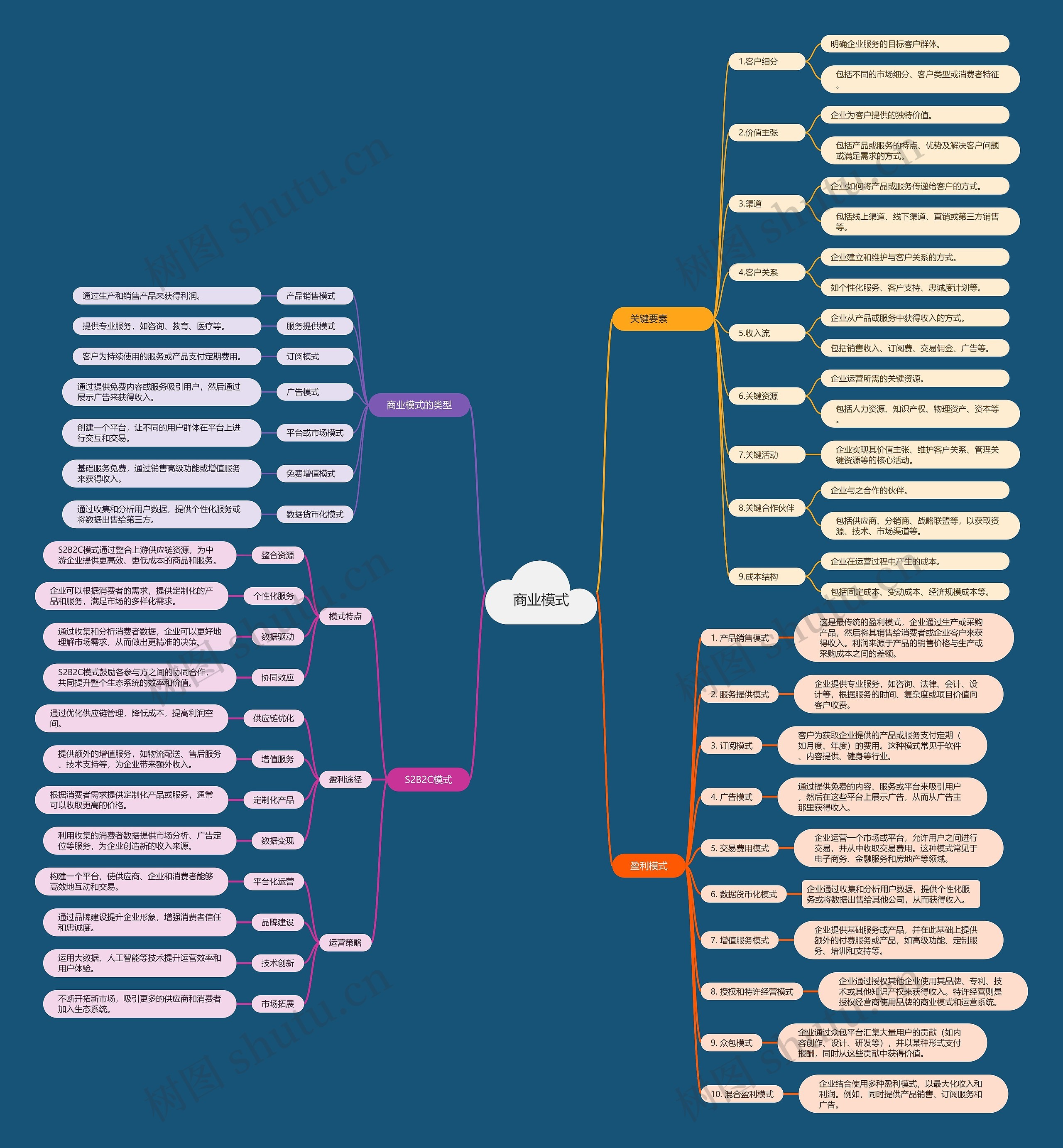 商业模式思维脑图