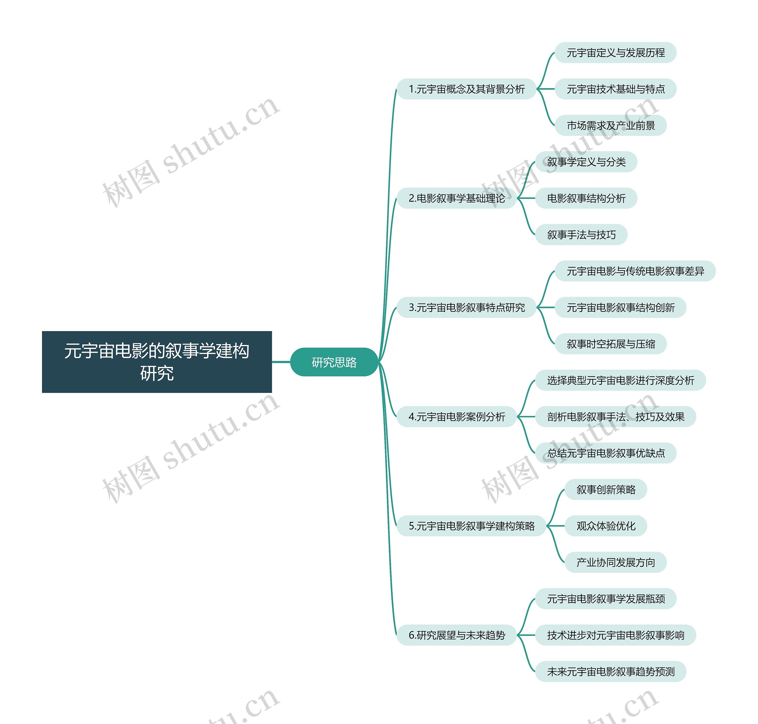 元宇宙电影的叙事学建构研究思维导图高清图 元宇宙电影的叙事学建构研究思维导图
