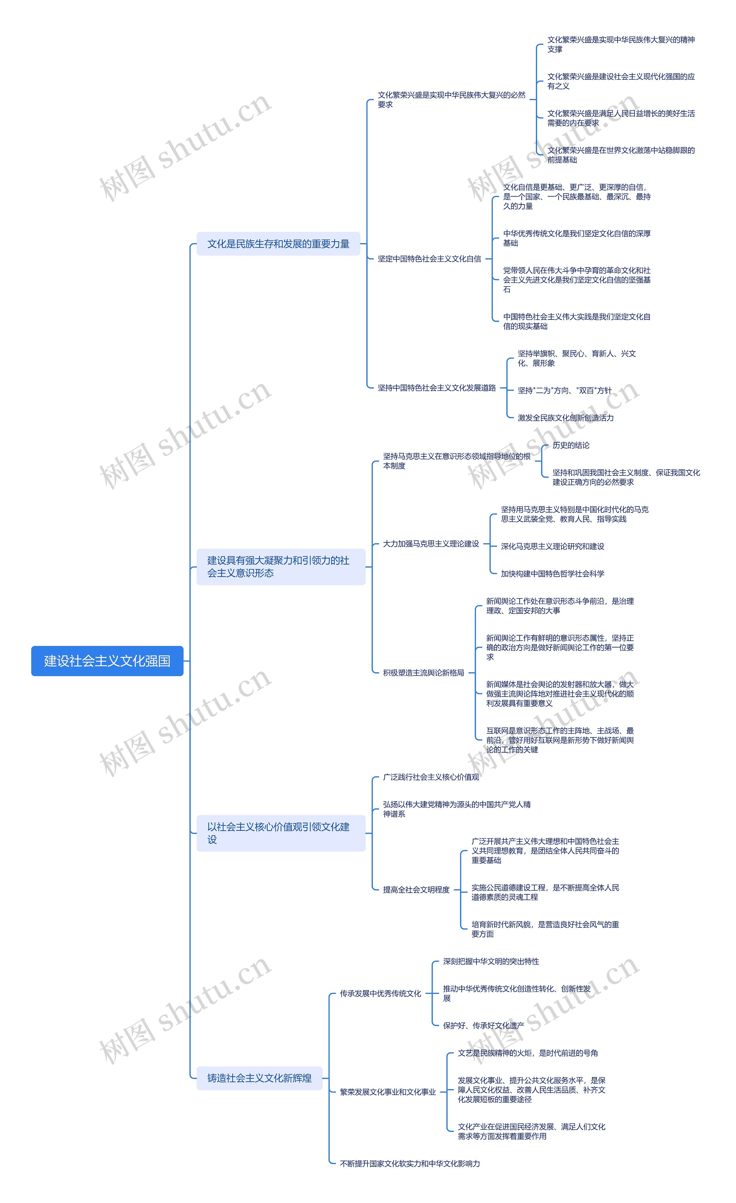 建设社会主义文化强国思维导图高清图 建设社会主义文化强国思维导图