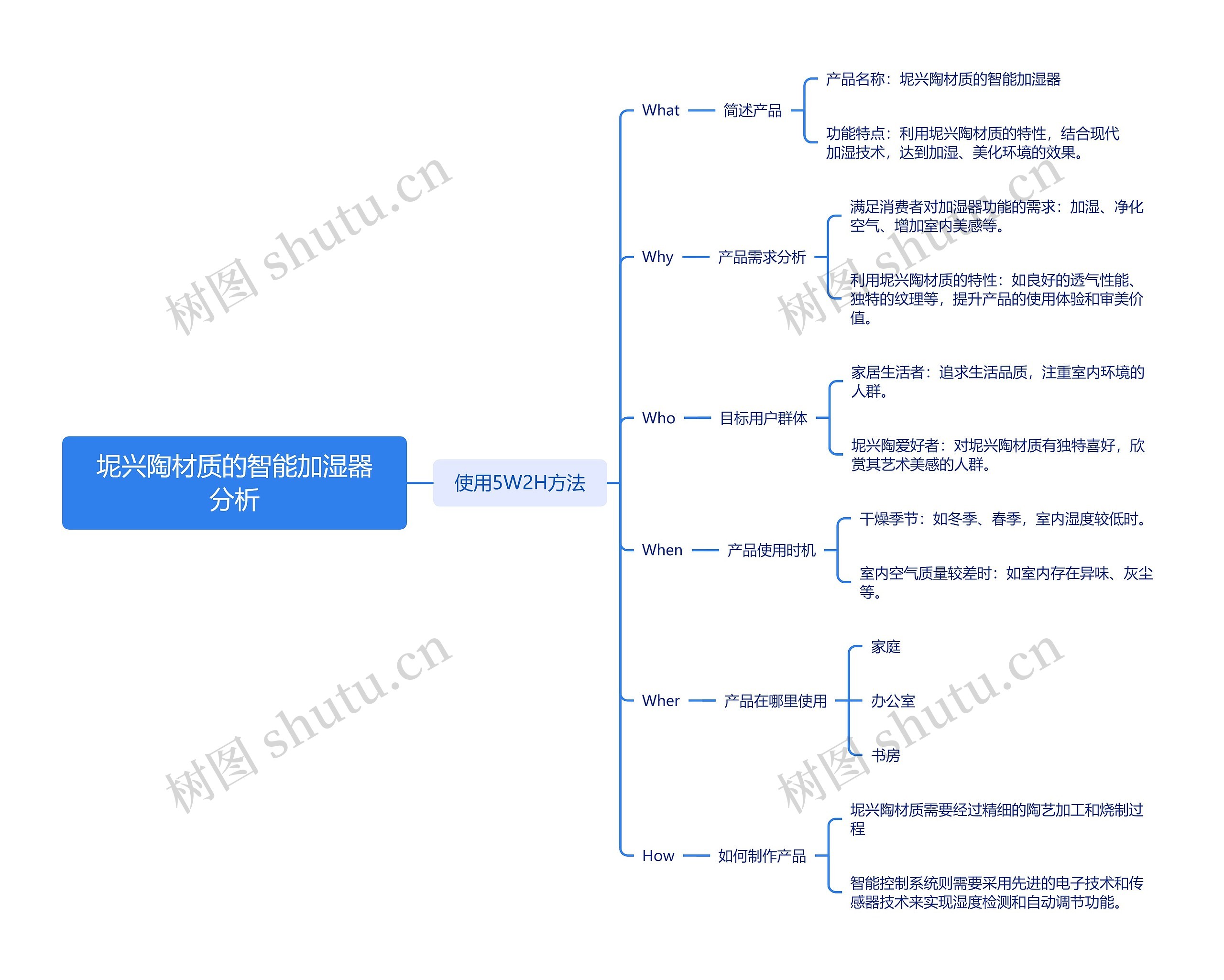 坭兴陶材质的智能加湿器分析思维导图