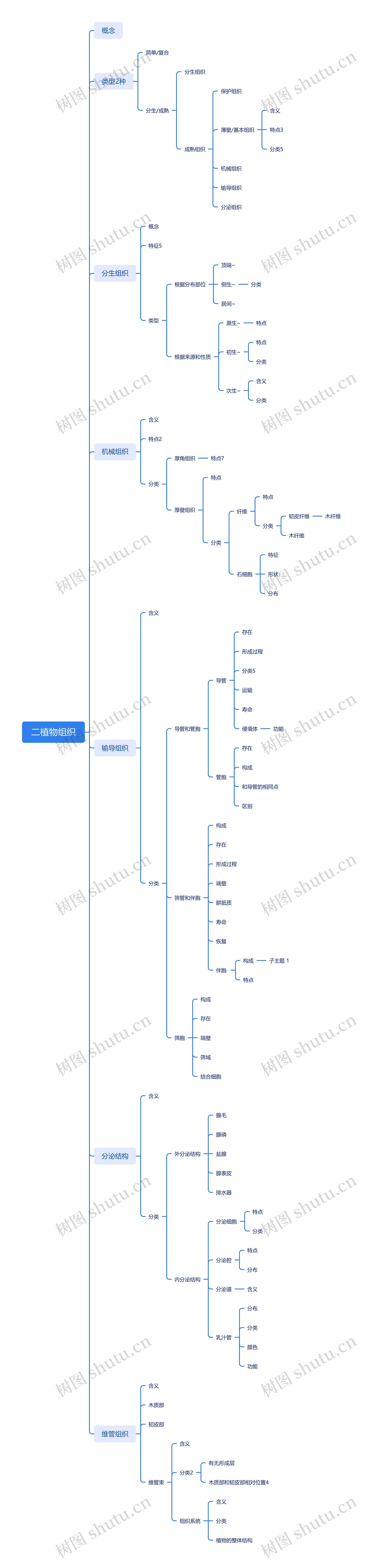 ﻿二植物组织思维脑图