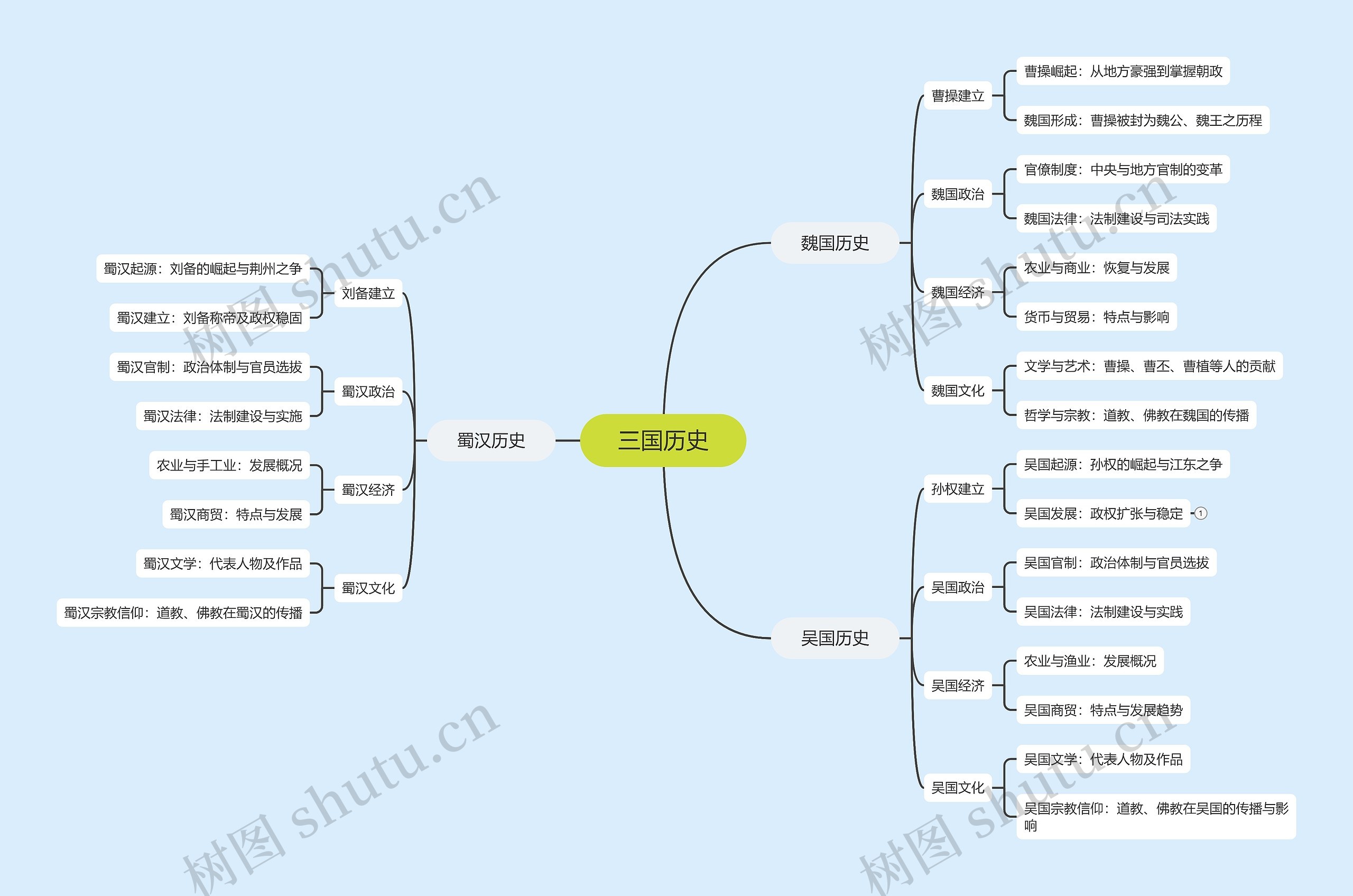 三国历史思维导图
