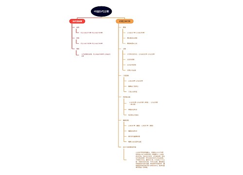 中国历代王朝思维脑图思维导图