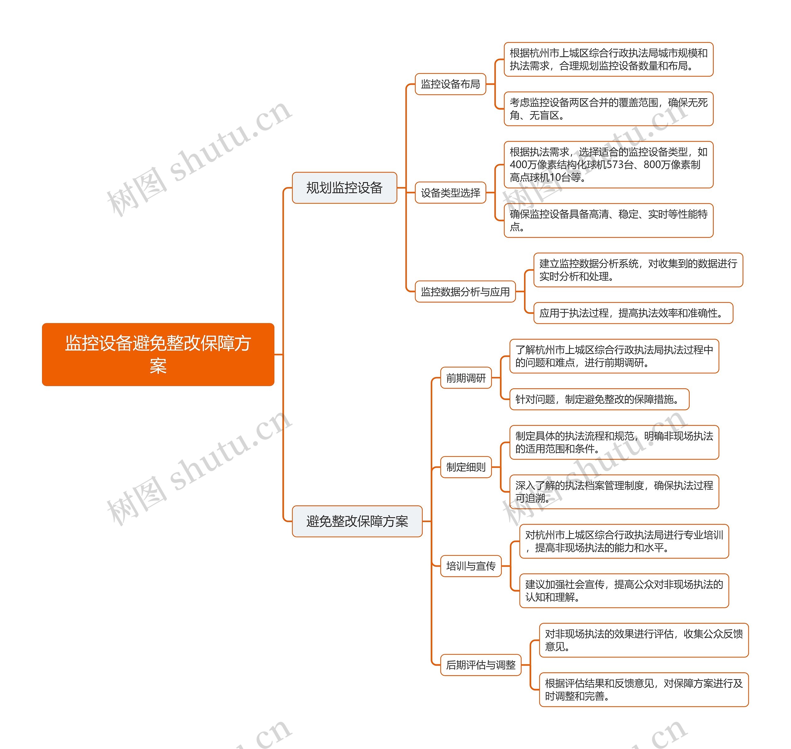 监控设备避免整改保障方案思维导图