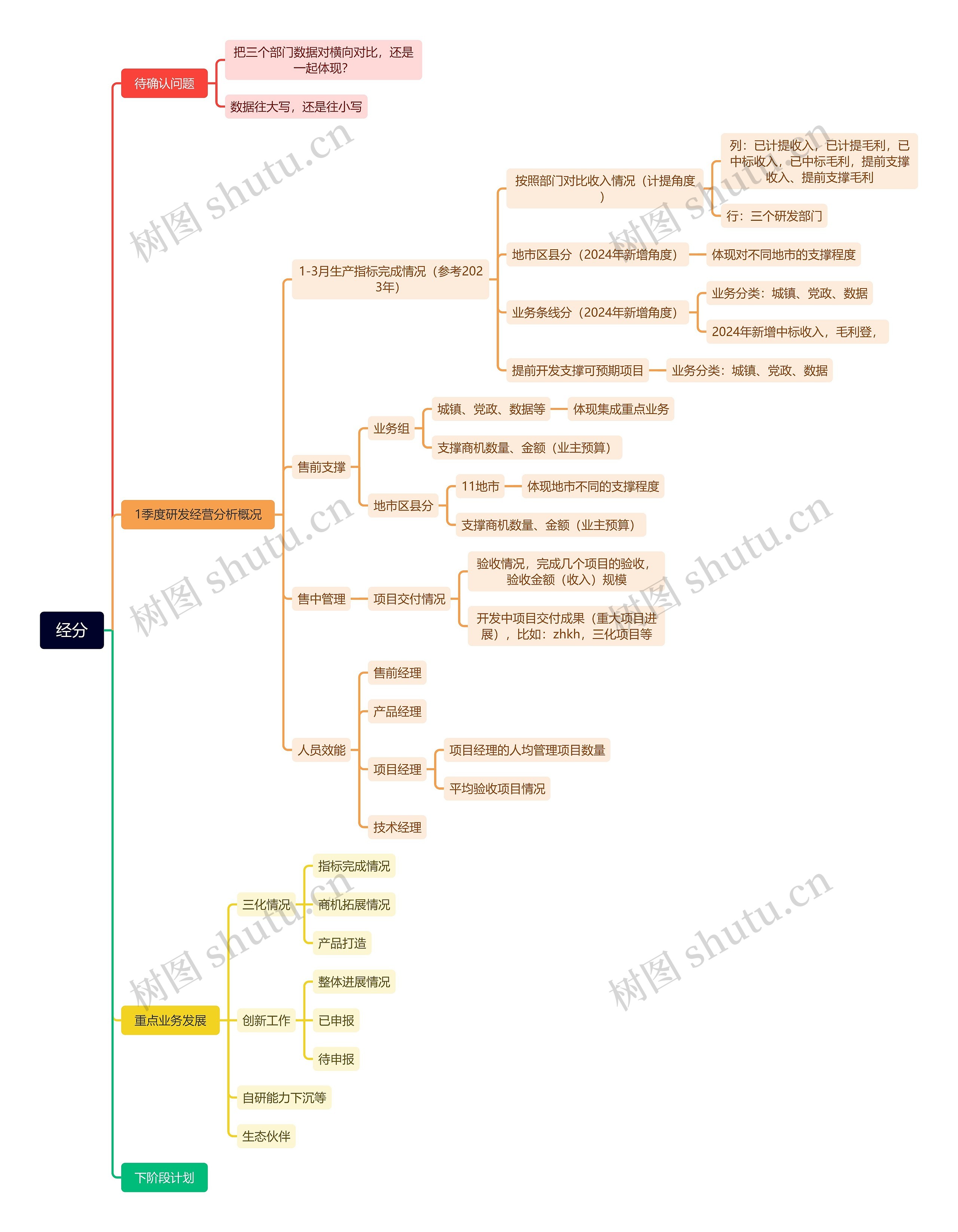 经分思维导图