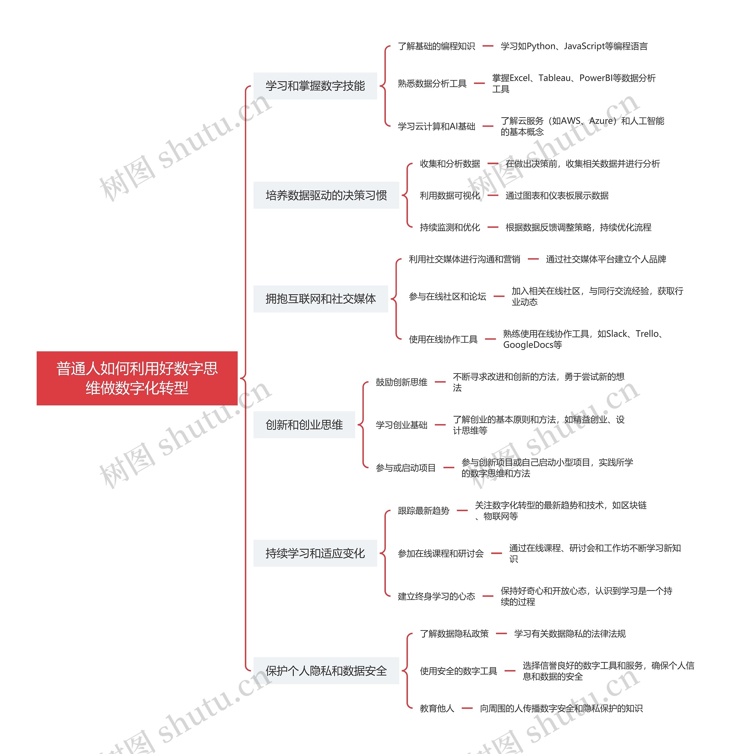 普通人如何利用好数字思维做数字化转型思维导图