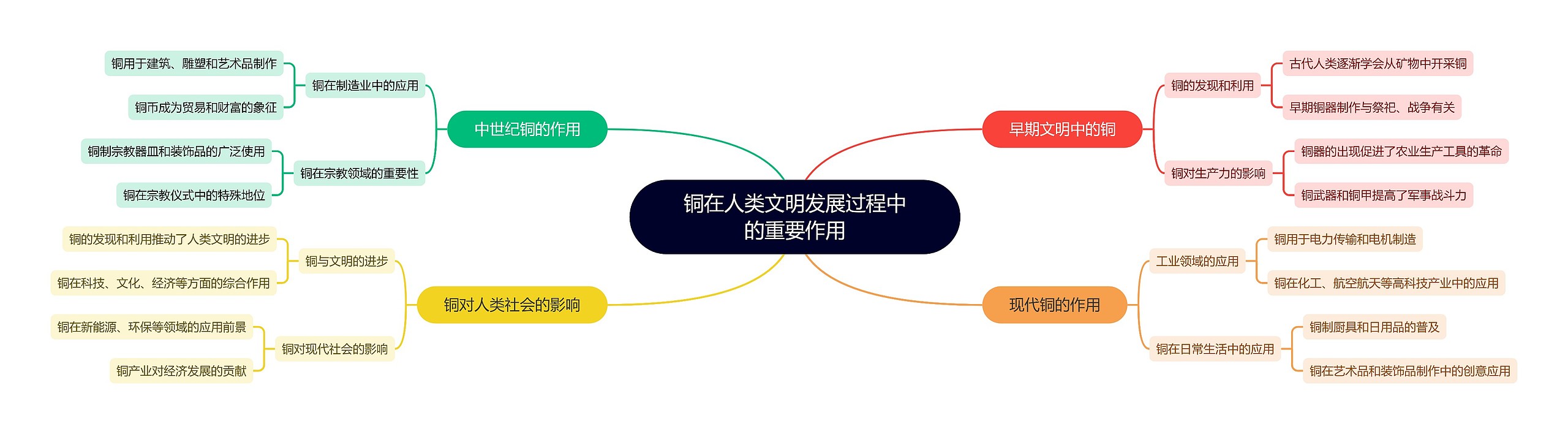 铜在人类文明发展过程中的重要作用思维导图高清图 铜在人类文明发展过程中的重要作用思维导图