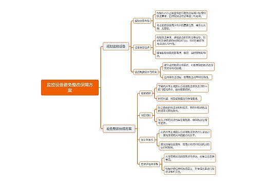 监控设备避免整改保障方案思维导图