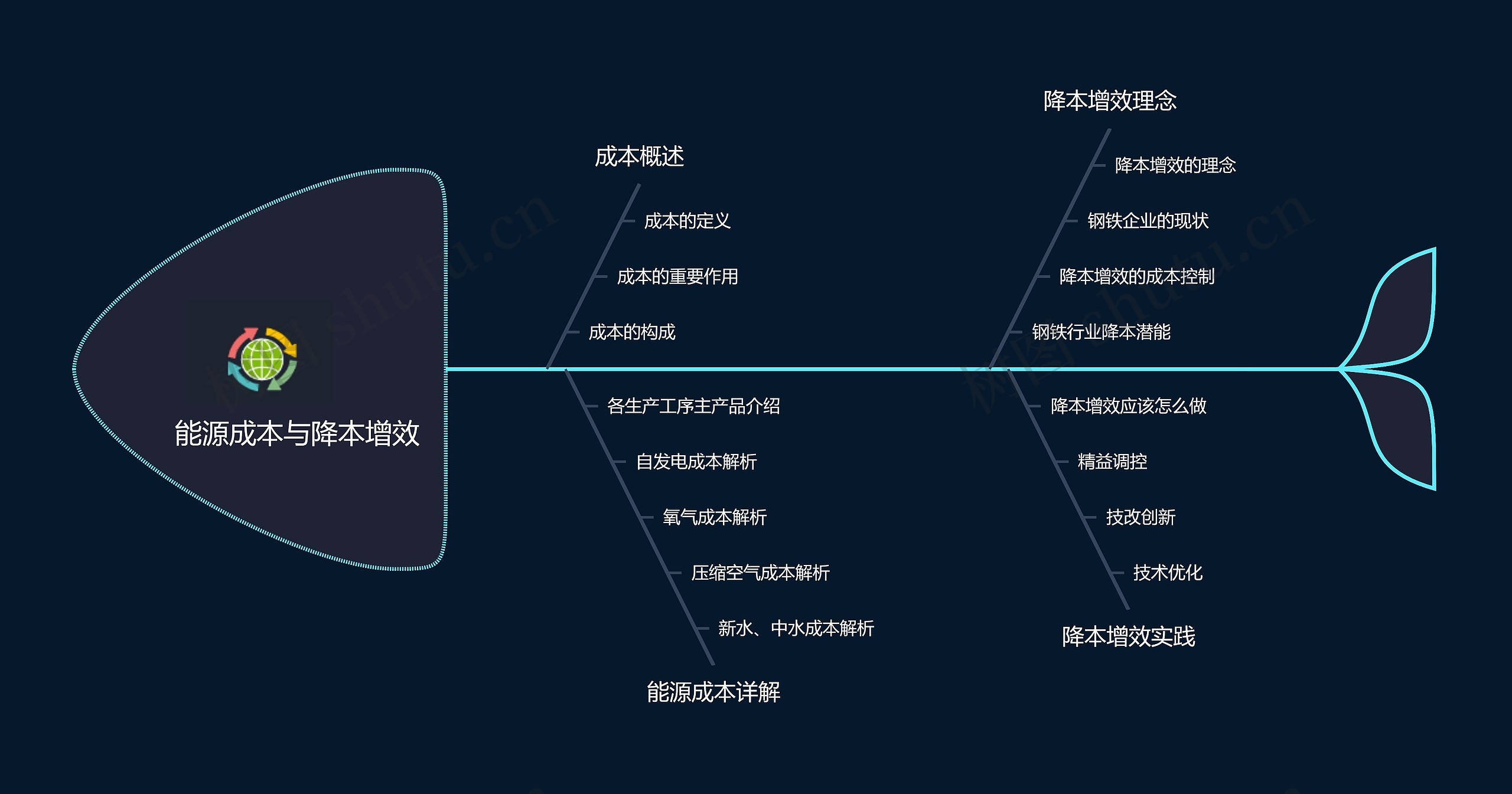 能源成本与降本增效