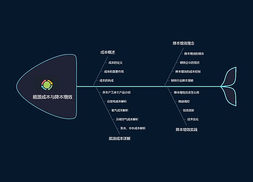 能源成本与降本增效思维导图