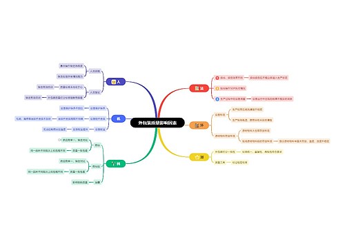 外包装质量影响因素思维导图