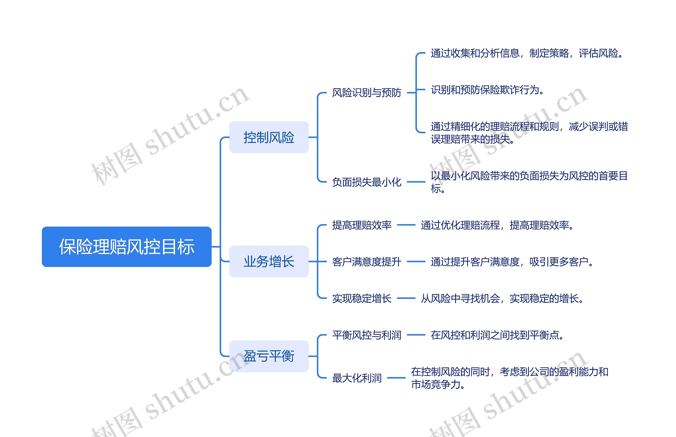 保险理赔风控目标思维导图