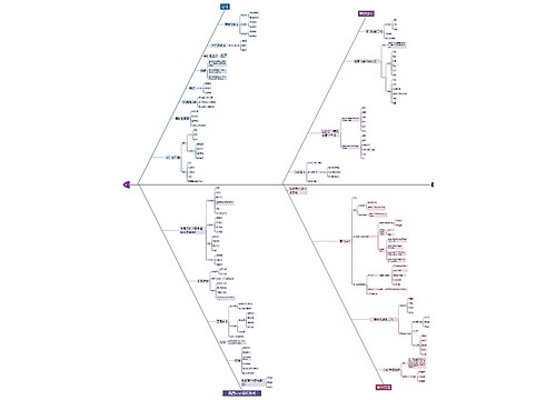 审计学思维脑图思维导图