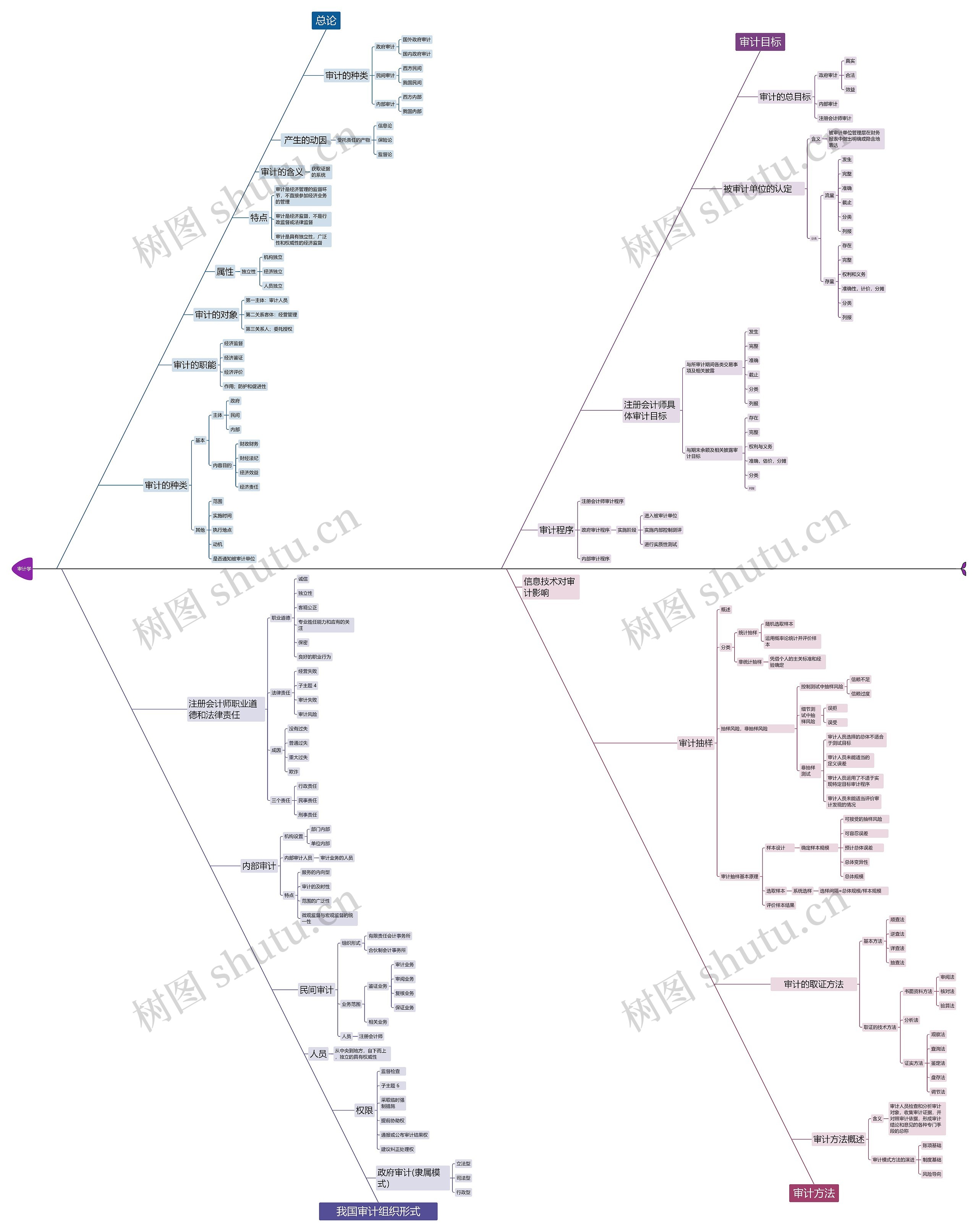 审计学思维脑图