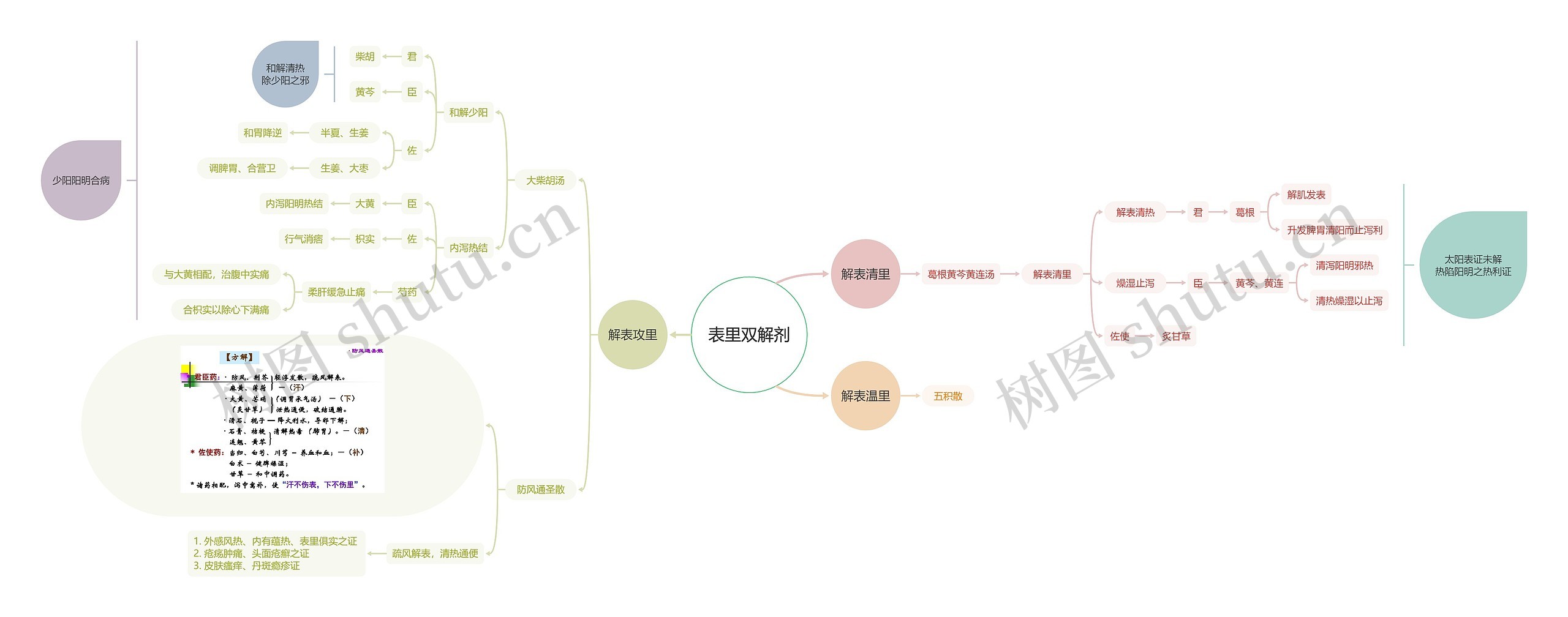 表里双解剂思维脑图