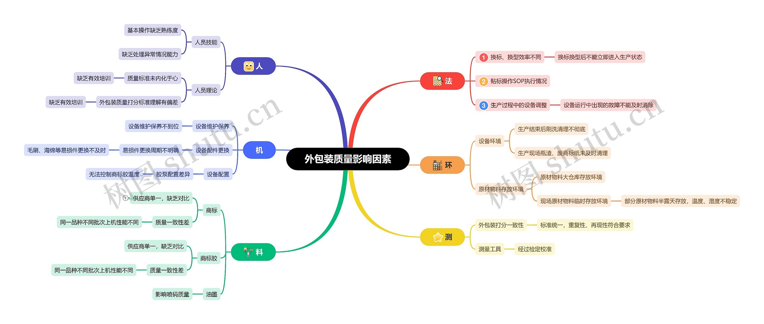 外包装质量影响因素思维导图高清图 外包装质量影响因素思维导图