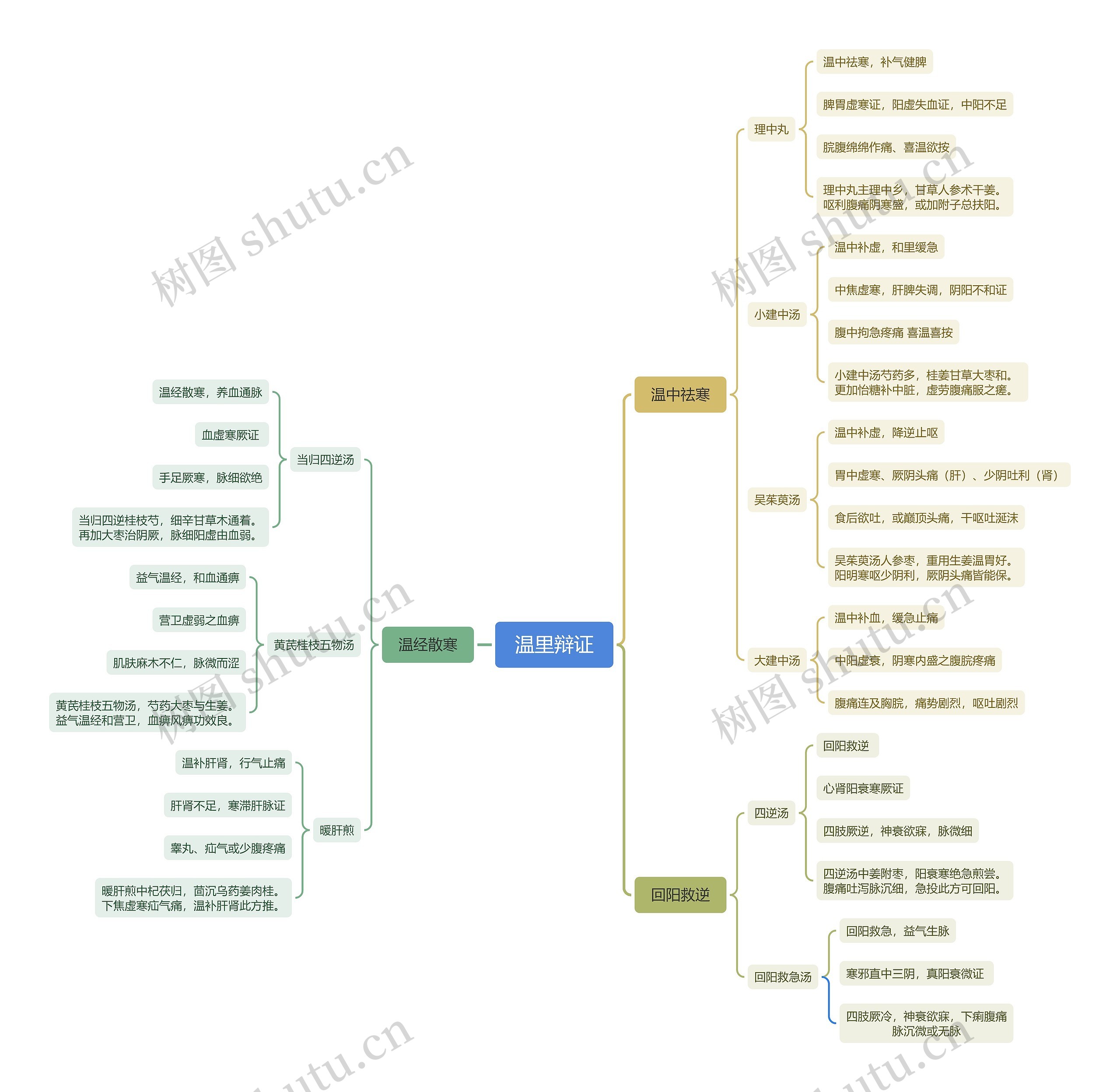 温里辩证思维脑图