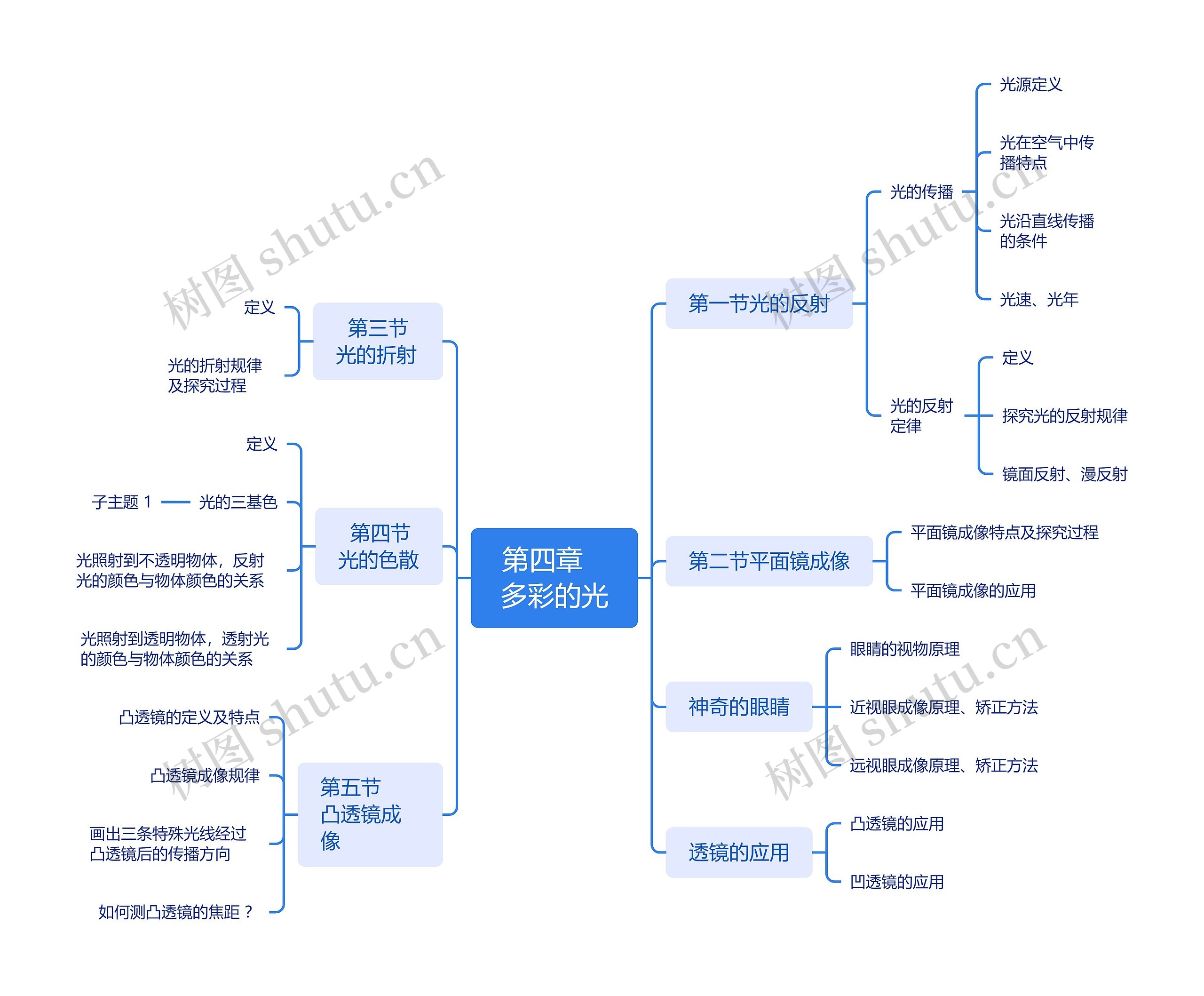 多彩的光思维导图高清图 多彩的光思维导图