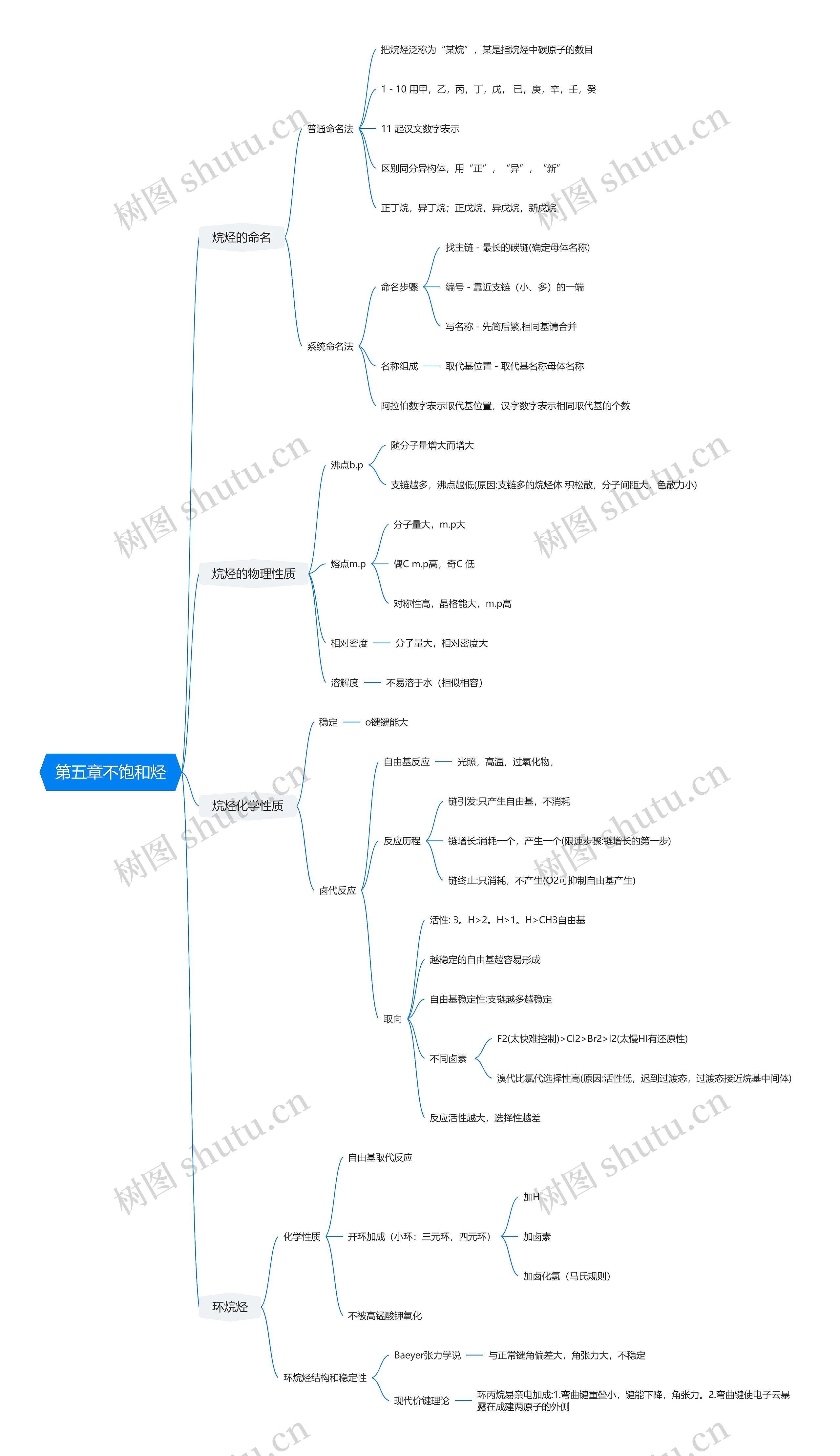 第五章不饱和烃思维导图