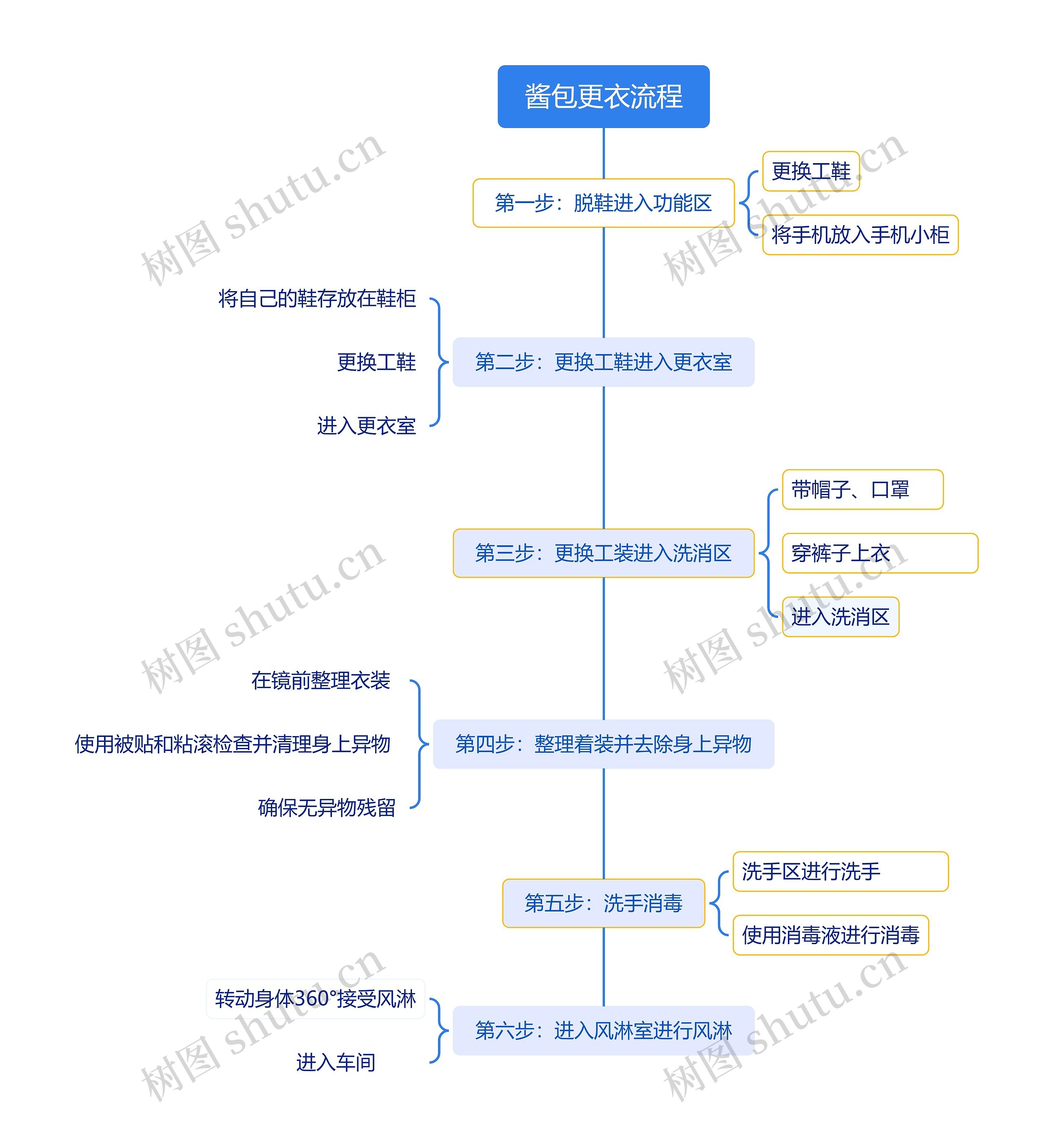 酱包更衣流程