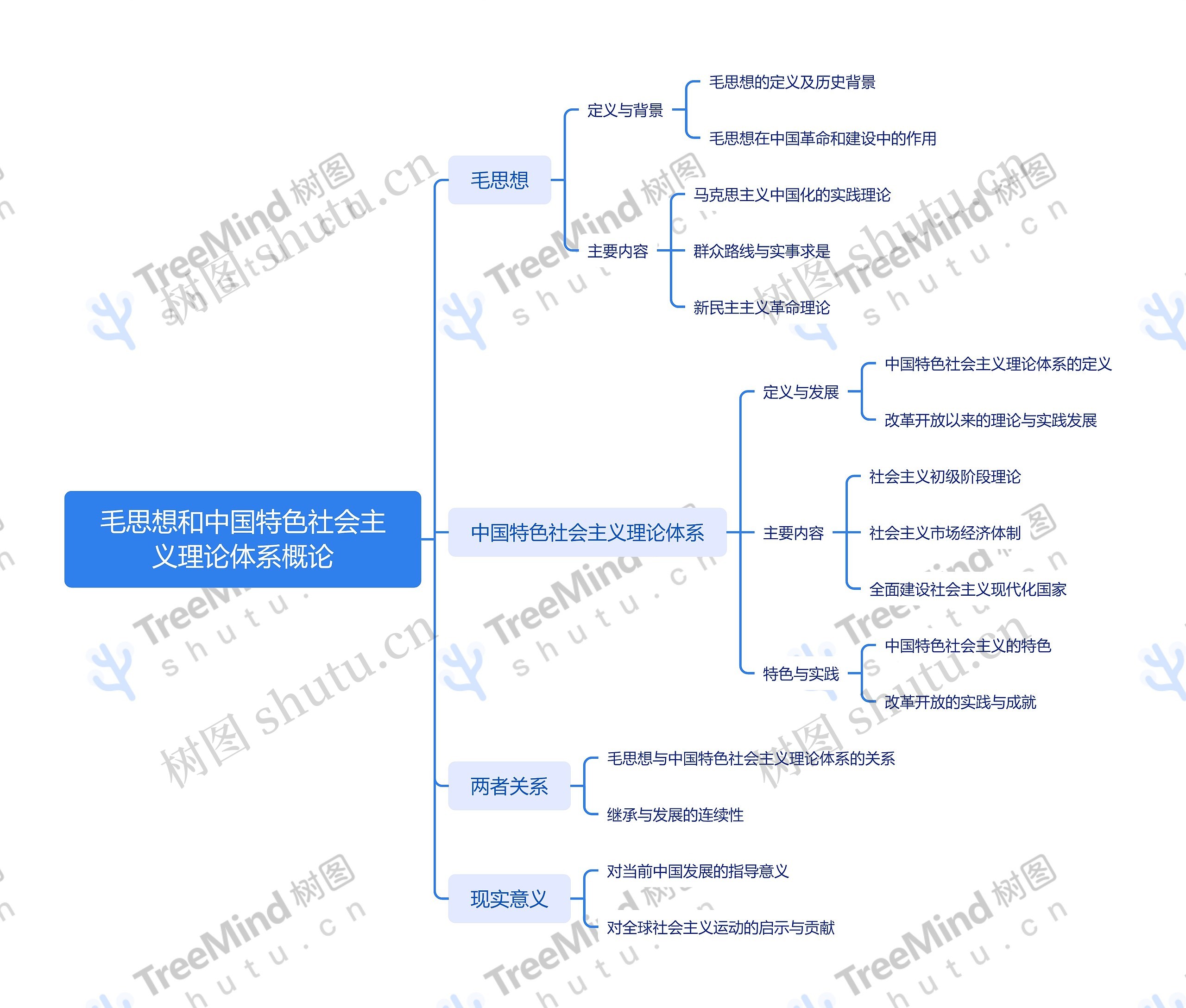 毛思想和中国特色社会主义理论体系概论思维导图