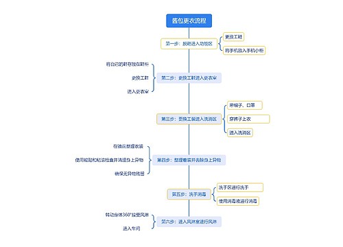 酱包更衣流程思维导图