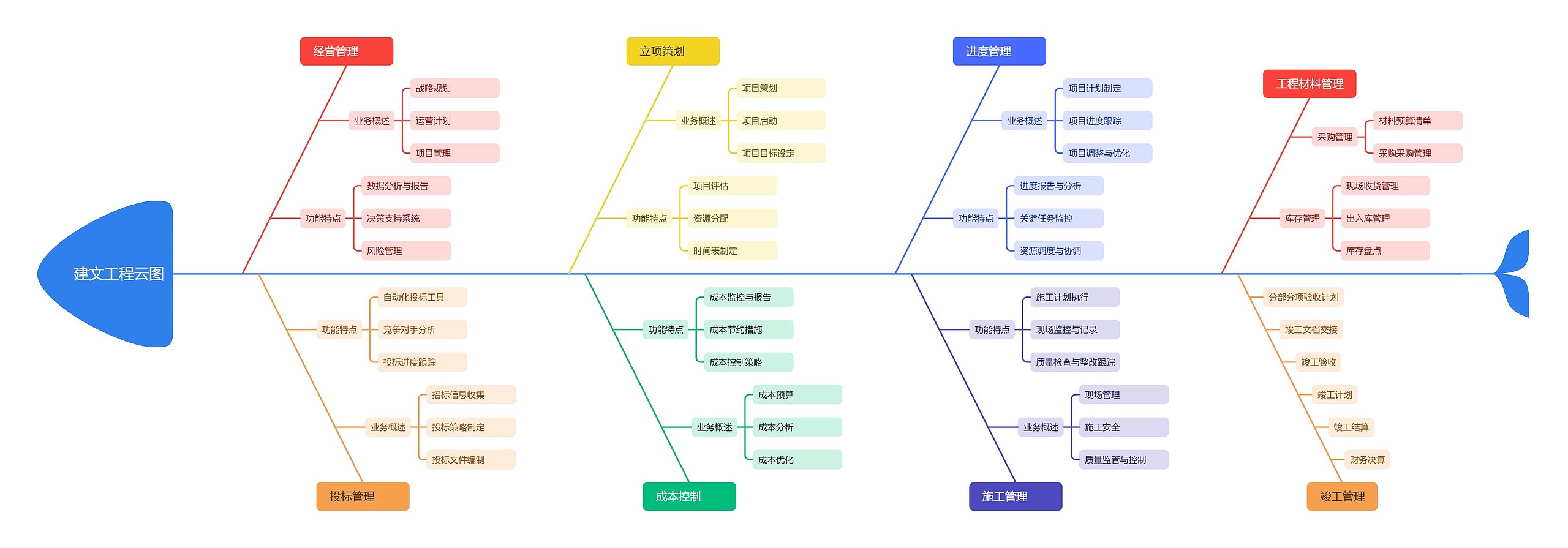 建文工程云图思维导图