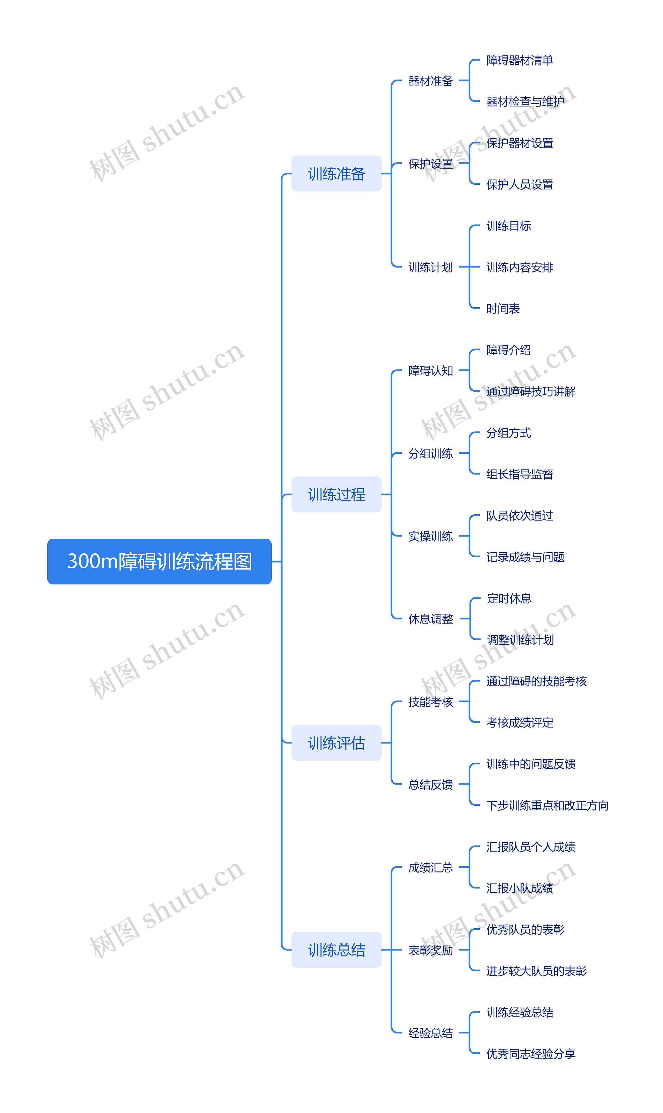 300m障碍训练流程图