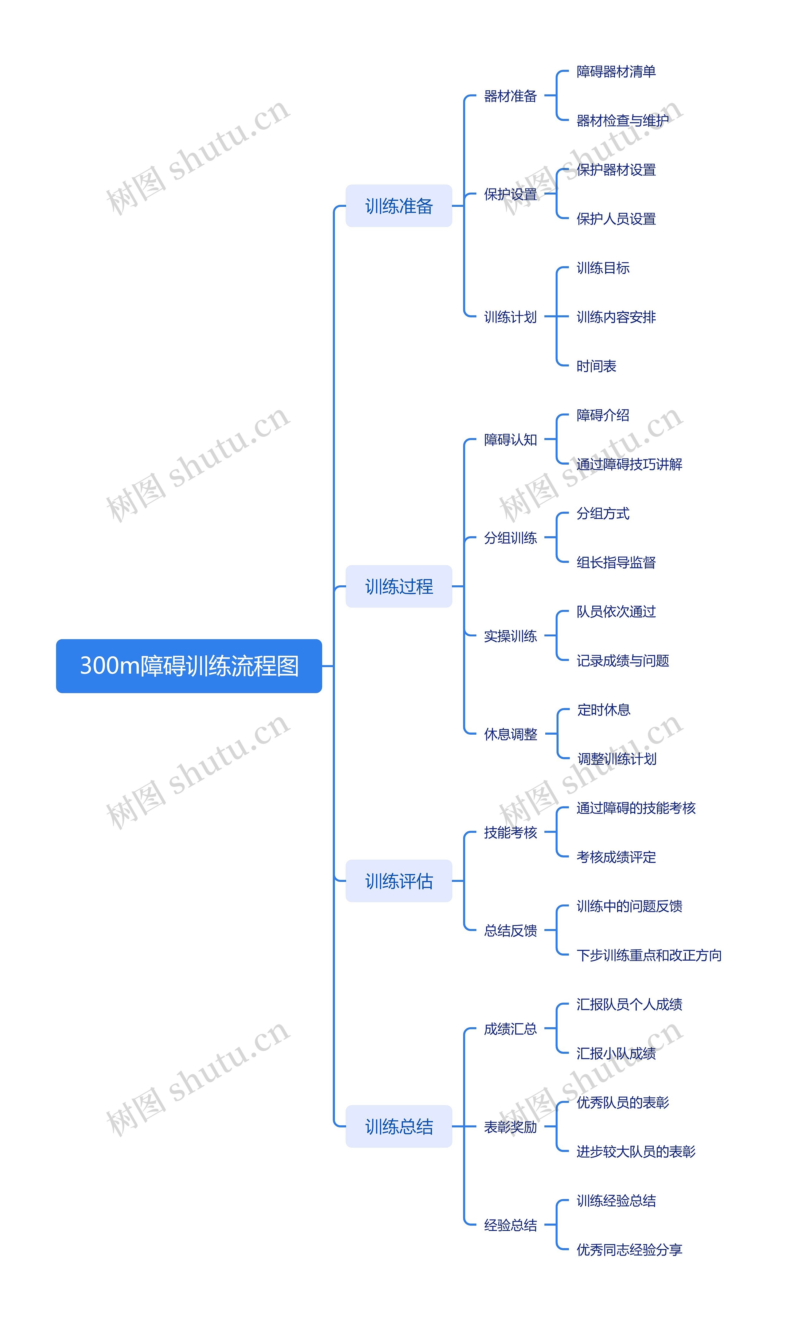 300m障碍训练流程图