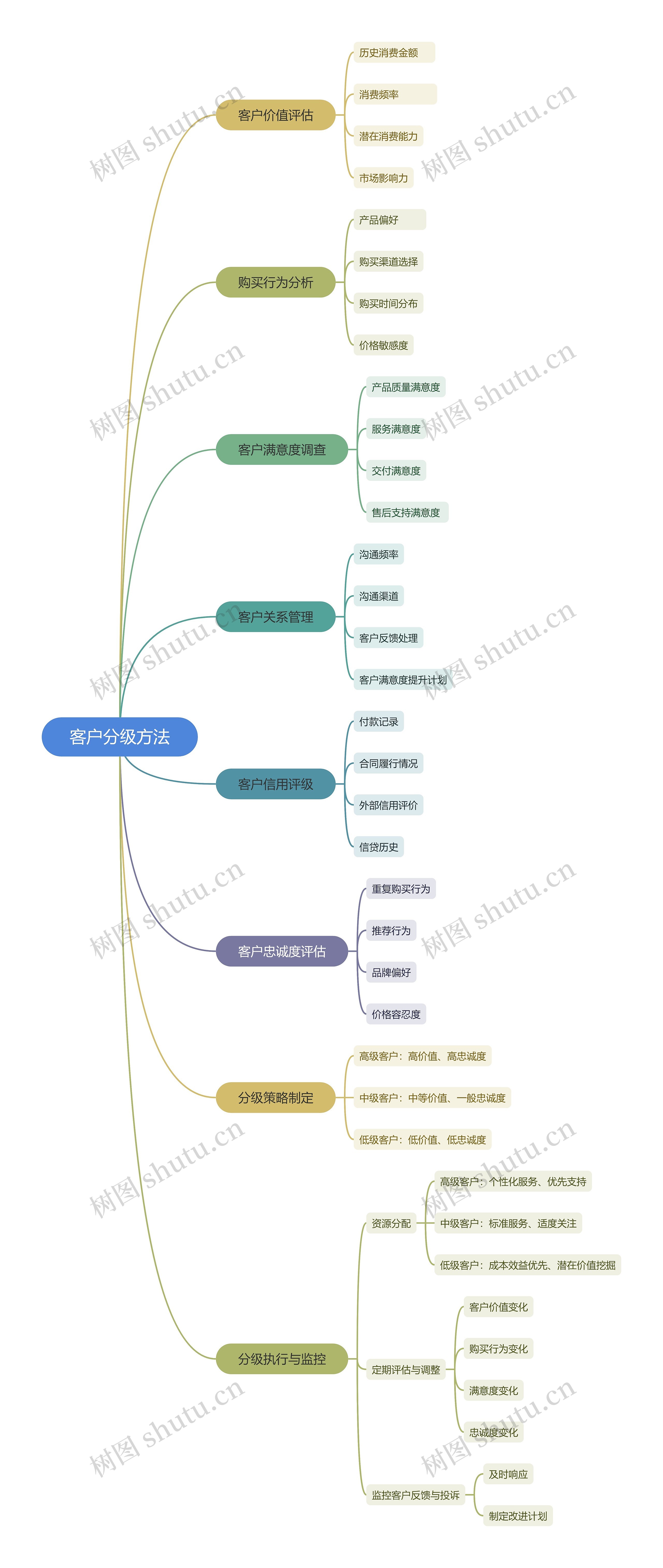 客户分级方法思维导图