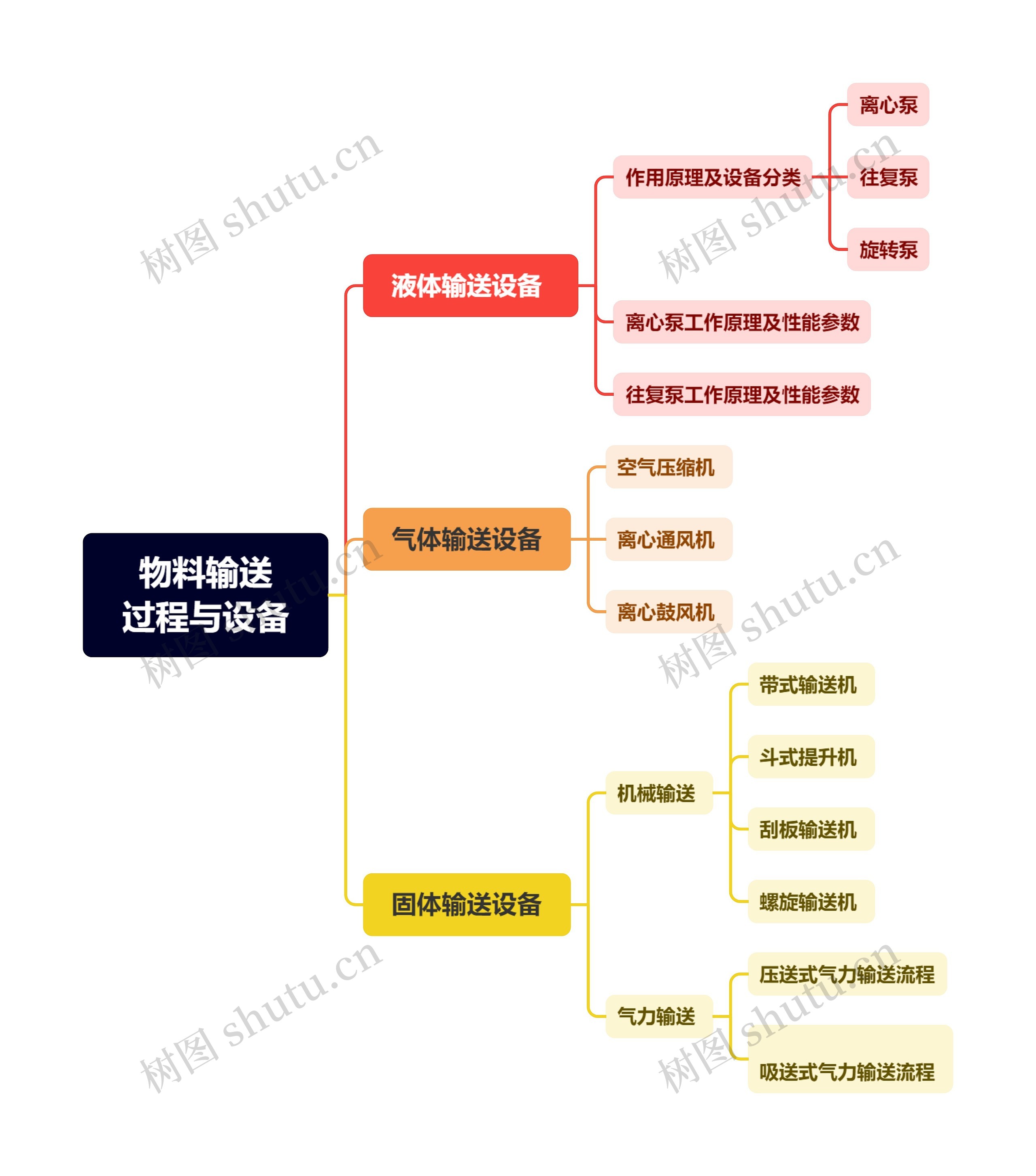 物料输送过程与设备