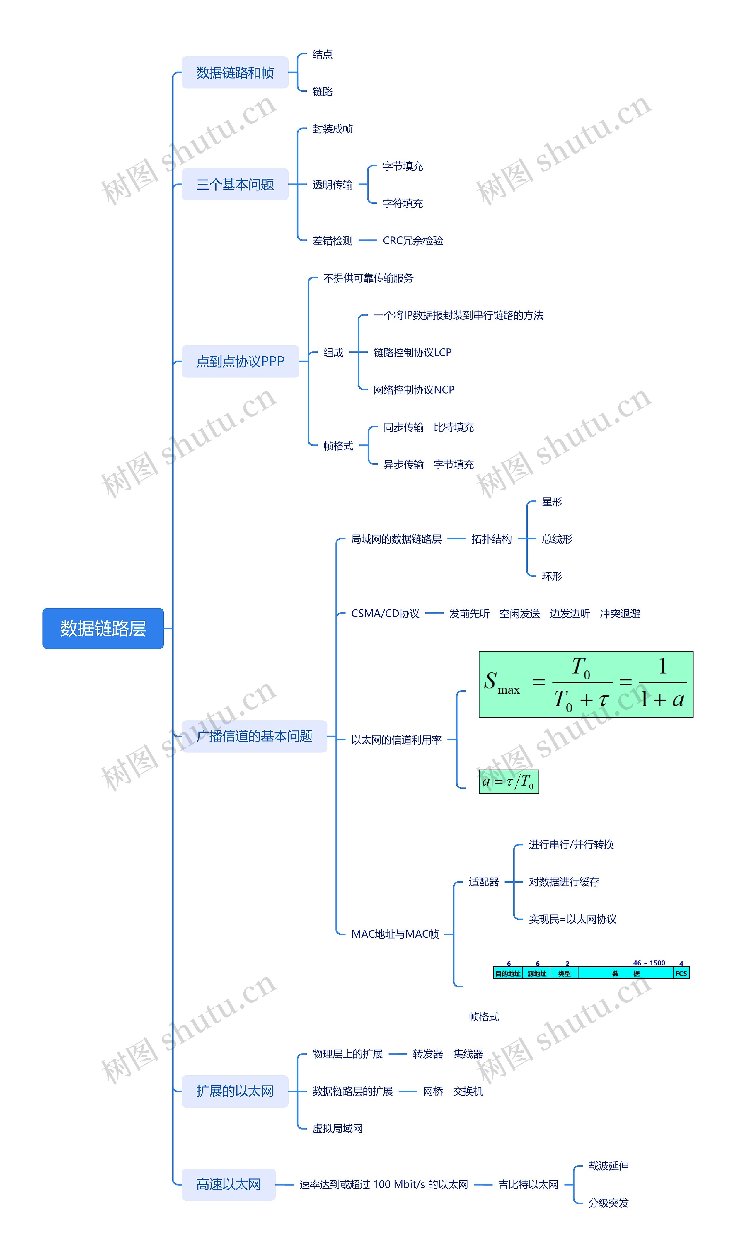 数据链路层思维脑图