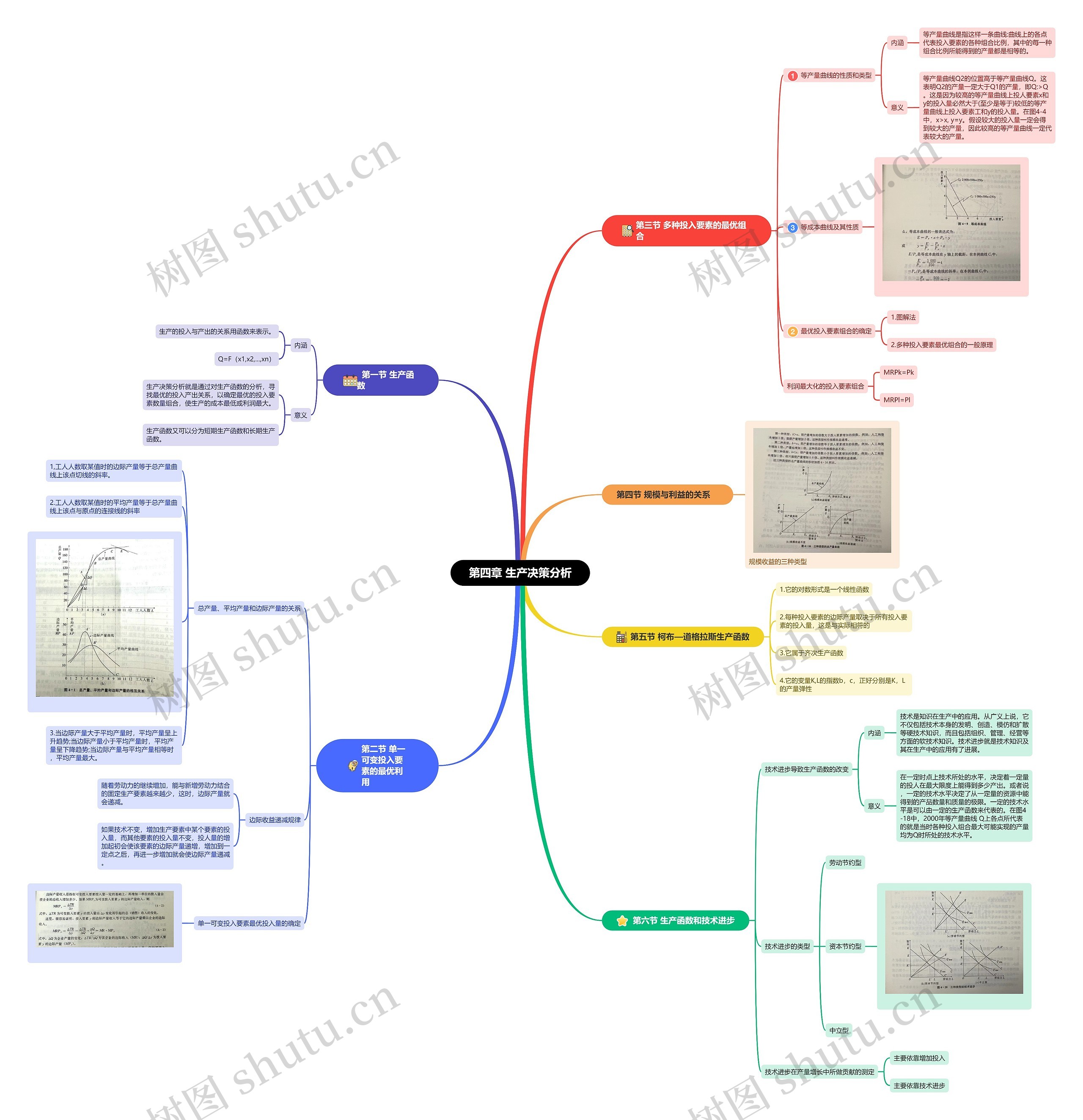 第四章 生产决策分析思维导图
