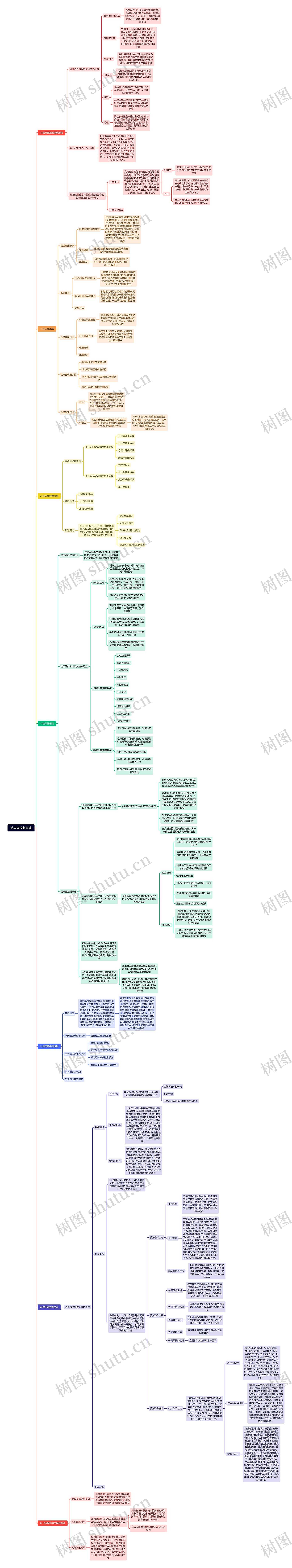 航天器控制基础思维导图