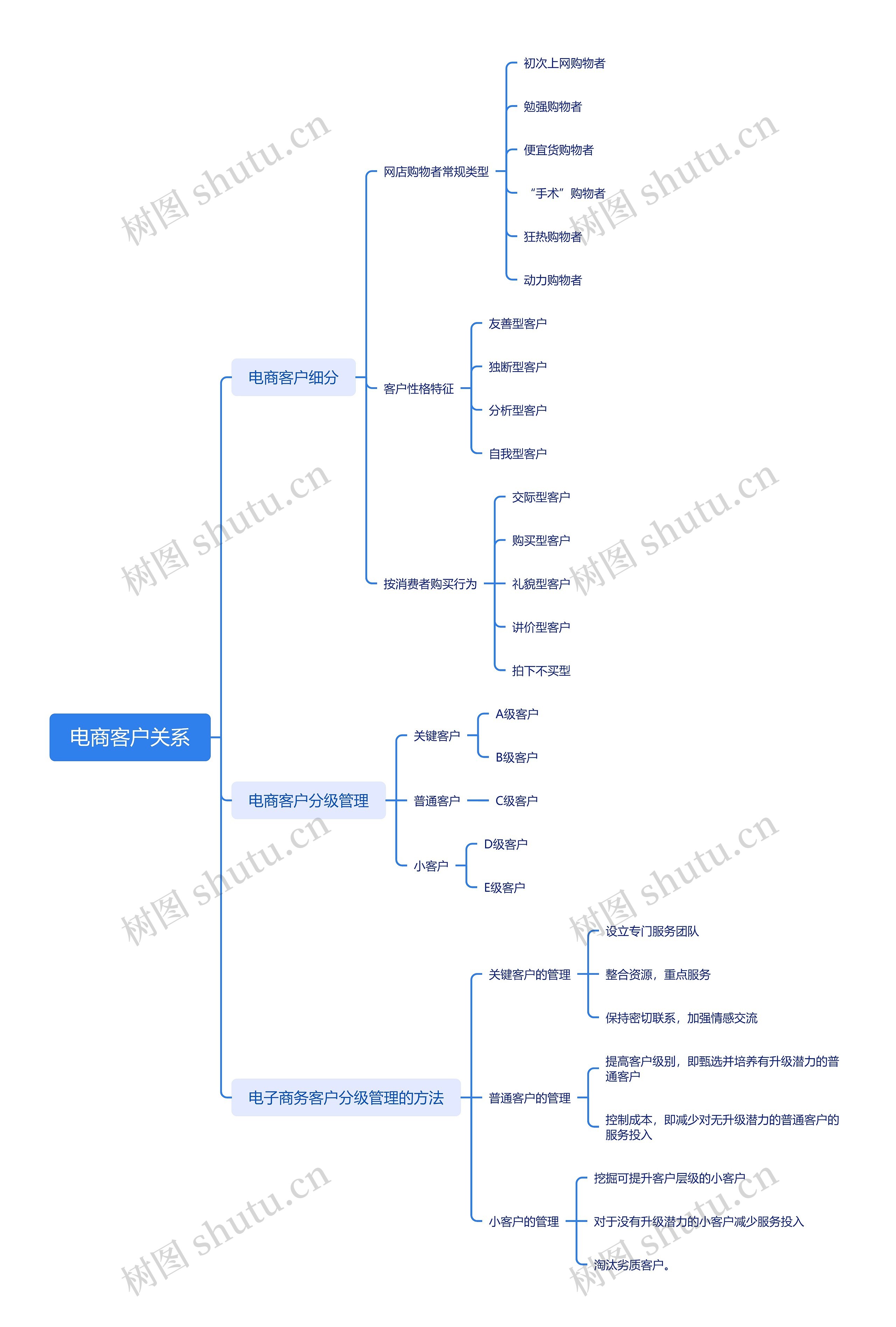 电商客户关系思维导图高清图 电商客户关系思维导图
