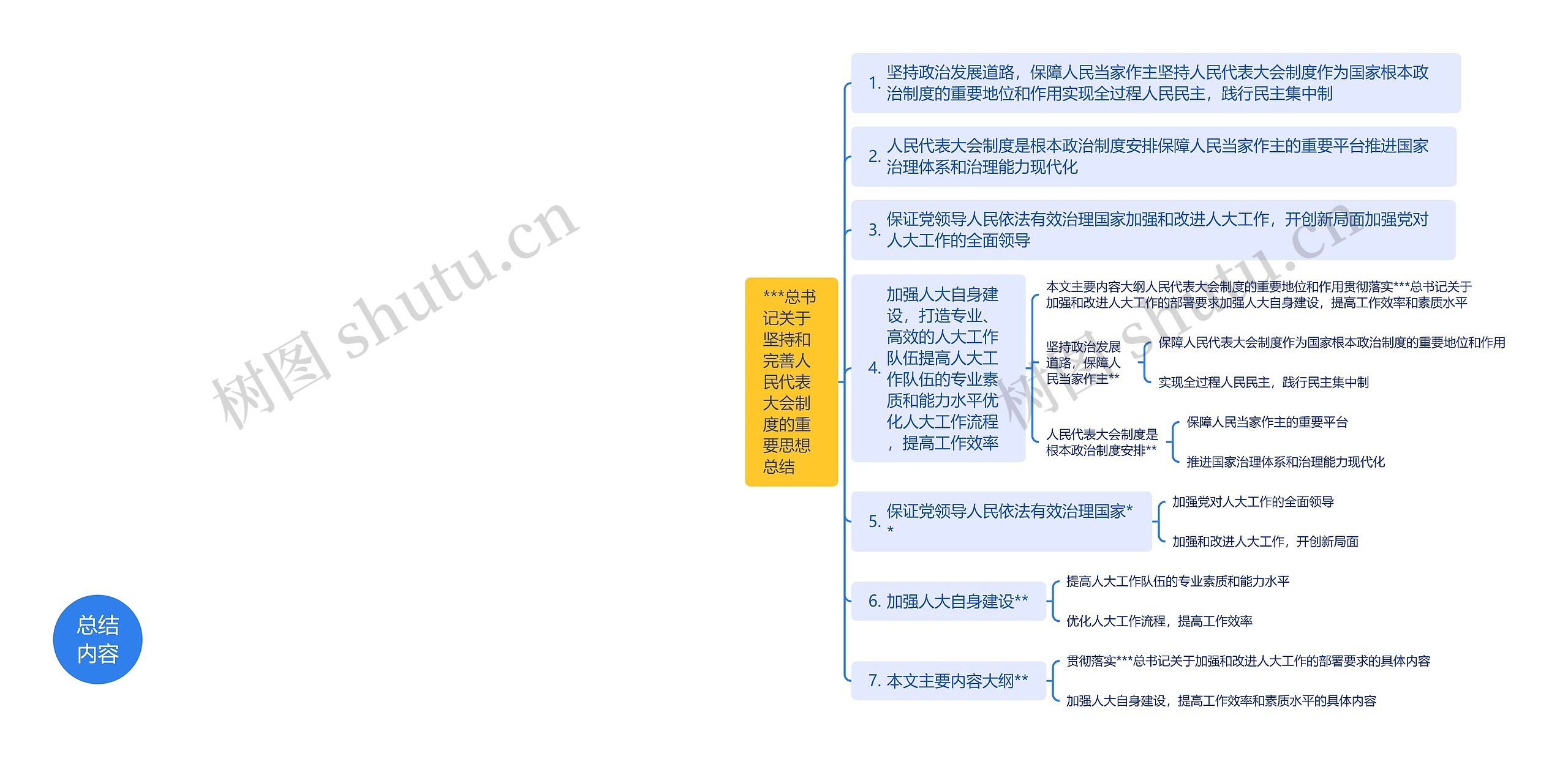 关于坚持和完善人民代表大会制度的重要思想总结思维导图