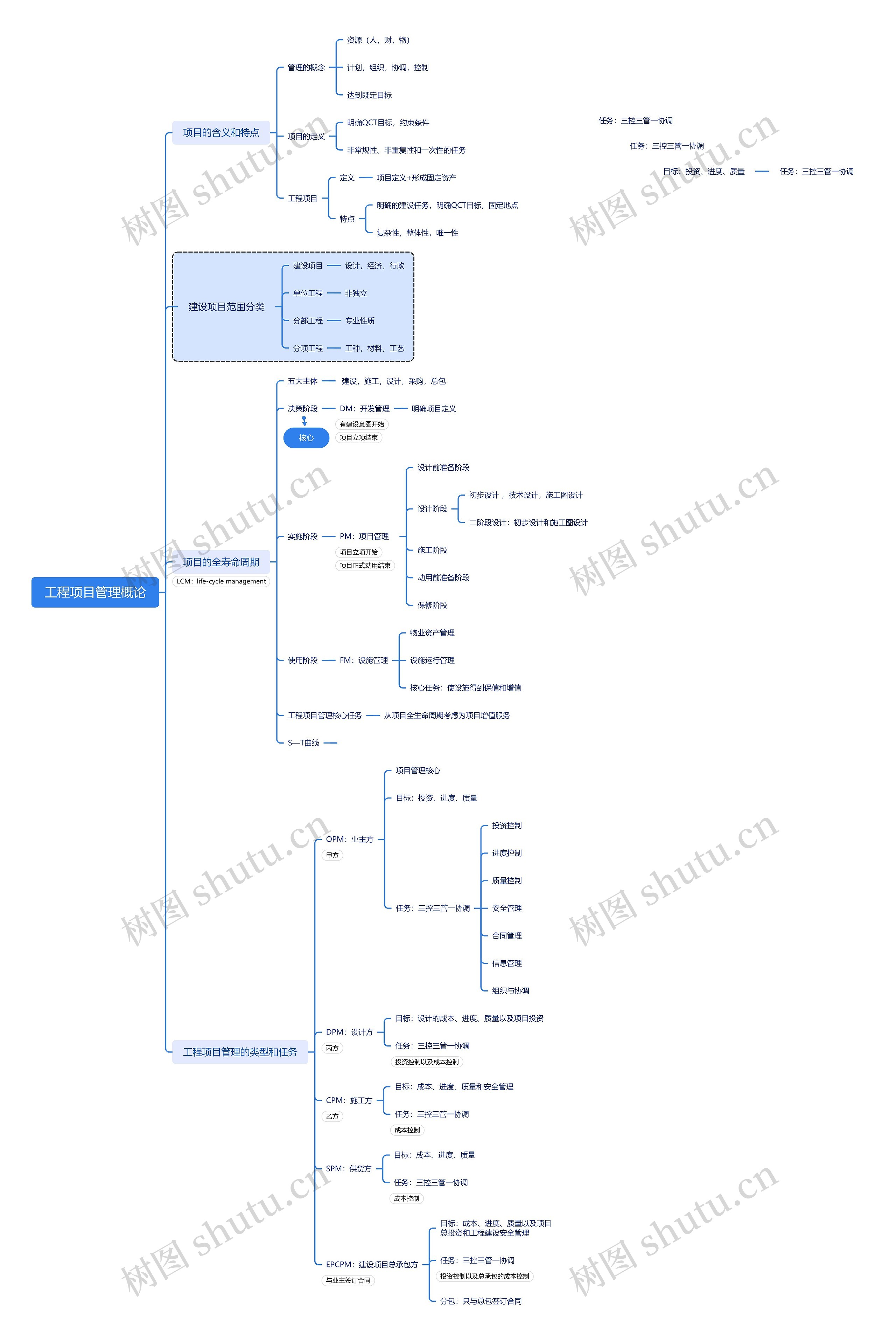 工程项目管理概论思维导图
