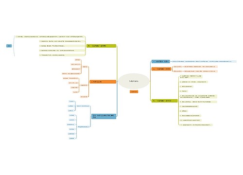 头脑风暴法思维导图