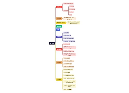 项目启动思维脑图思维导图